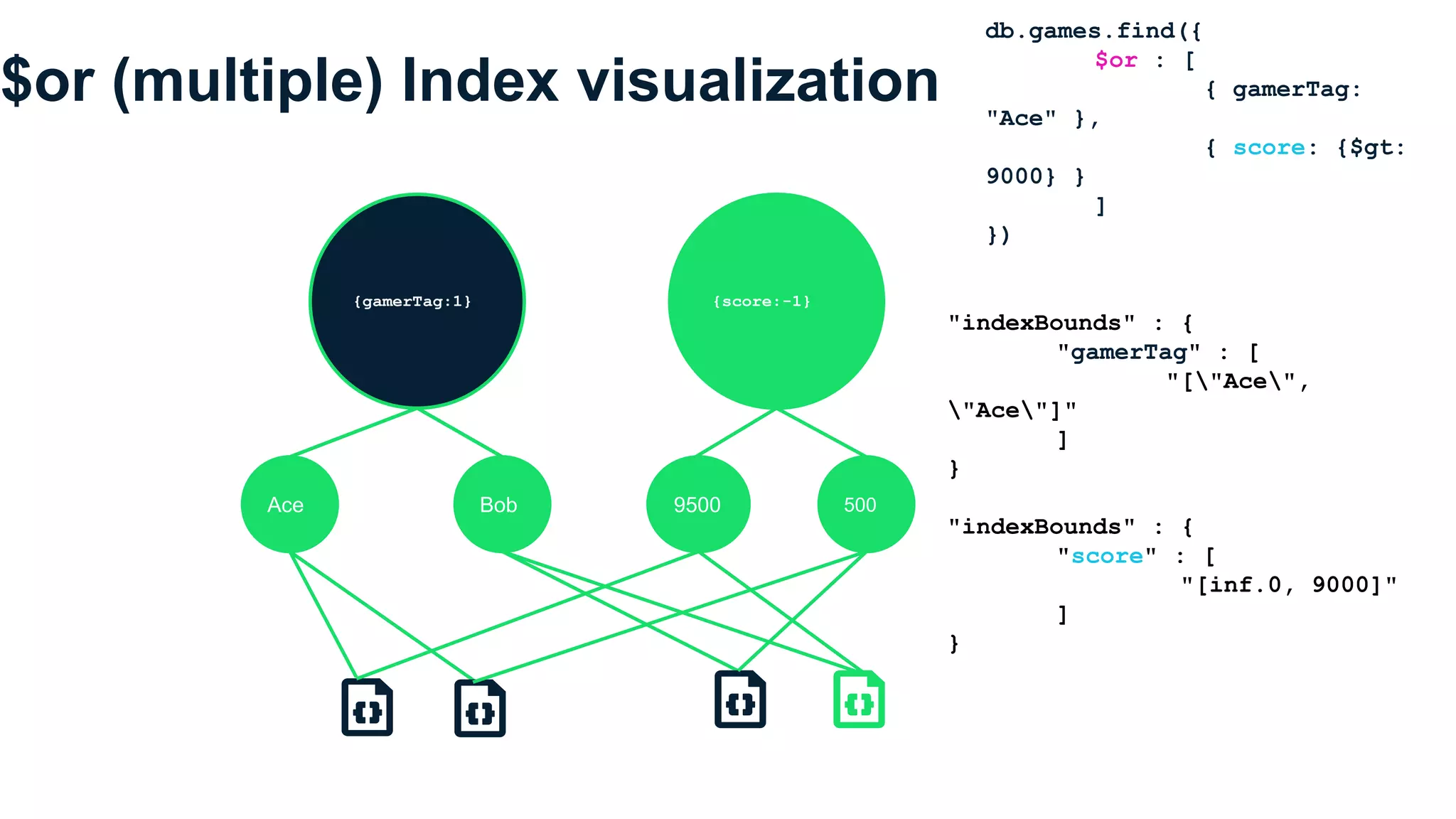 $or (multiple) Index visualization
db.games.find({
$or : [
{ gamerTag:
"Ace" },
{ score: {$gt:
9000} }
]
})
"indexBounds" : {
"gamerTag" : [
"["Ace",
"Ace"]"
]
}
"indexBounds" : {
"score" : [
"[inf.0, 9000]"
]
}
{gamerTag:1} {score:-1}
Ace Bob 9500 500
 