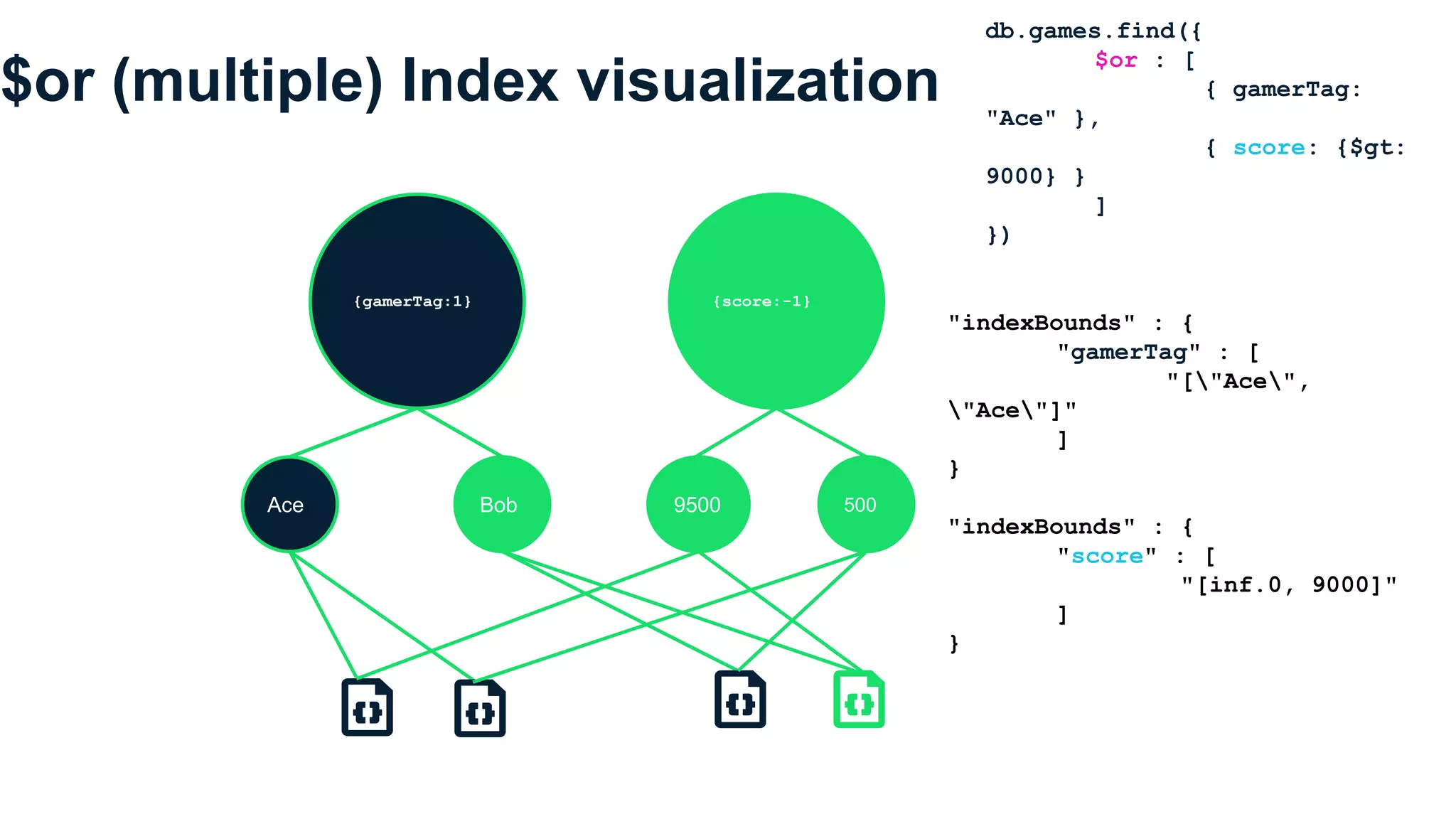 $or (multiple) Index visualization
db.games.find({
$or : [
{ gamerTag:
"Ace" },
{ score: {$gt:
9000} }
]
})
"indexBounds" : {
"gamerTag" : [
"["Ace",
"Ace"]"
]
}
"indexBounds" : {
"score" : [
"[inf.0, 9000]"
]
}
{gamerTag:1} {score:-1}
Ace Bob 9500 500
 