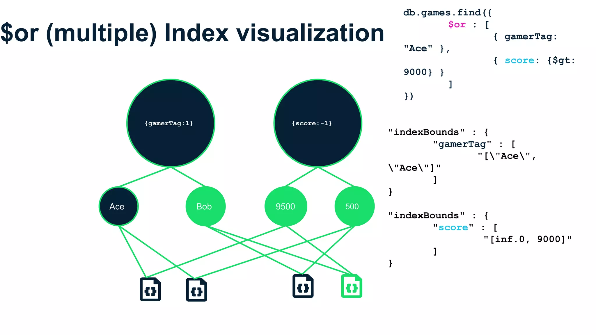 $or (multiple) Index visualization
db.games.find({
$or : [
{ gamerTag:
"Ace" },
{ score: {$gt:
9000} }
]
})
"indexBounds" : {
"gamerTag" : [
"["Ace",
"Ace"]"
]
}
"indexBounds" : {
"score" : [
"[inf.0, 9000]"
]
}
{gamerTag:1} {score:-1}
Ace Bob 9500 500
 