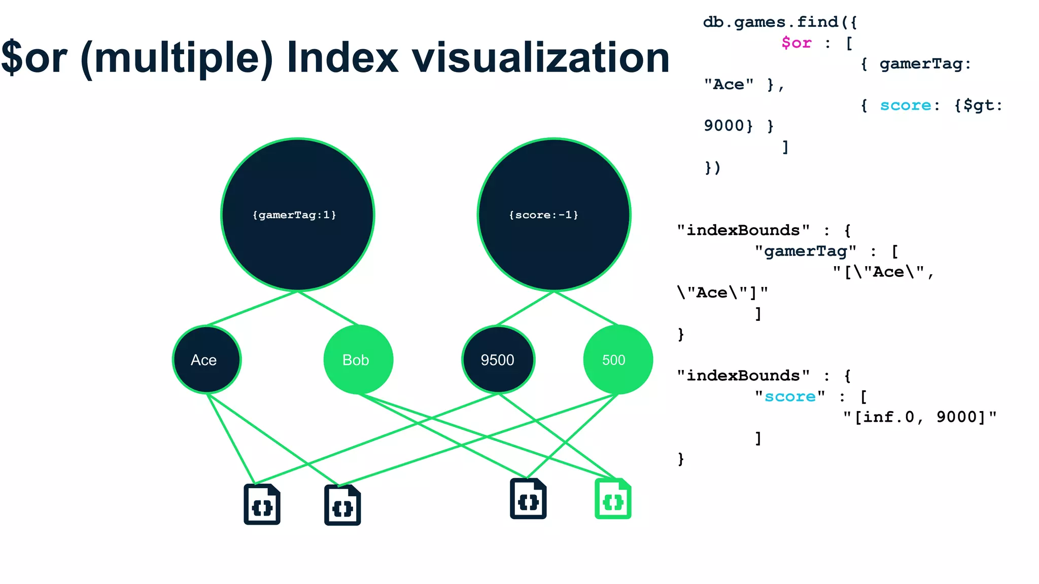 $or (multiple) Index visualization
db.games.find({
$or : [
{ gamerTag:
"Ace" },
{ score: {$gt:
9000} }
]
})
"indexBounds" : {
"gamerTag" : [
"["Ace",
"Ace"]"
]
}
"indexBounds" : {
"score" : [
"[inf.0, 9000]"
]
}
{gamerTag:1} {score:-1}
Ace Bob 9500 500
 