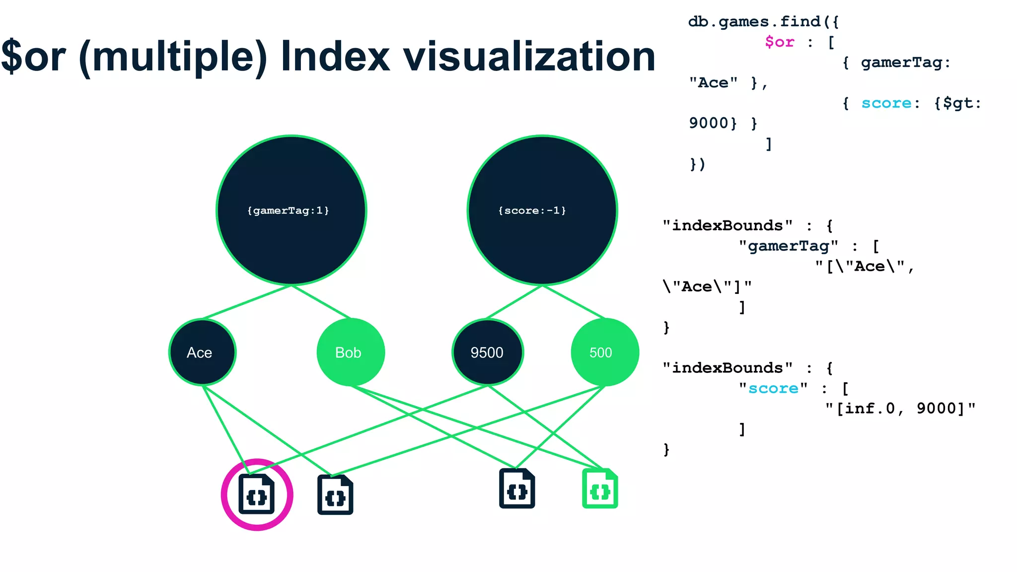 $or (multiple) Index visualization
db.games.find({
$or : [
{ gamerTag:
"Ace" },
{ score: {$gt:
9000} }
]
})
"indexBounds" : {
"gamerTag" : [
"["Ace",
"Ace"]"
]
}
"indexBounds" : {
"score" : [
"[inf.0, 9000]"
]
}
{gamerTag:1} {score:-1}
Ace Bob 9500 500
 