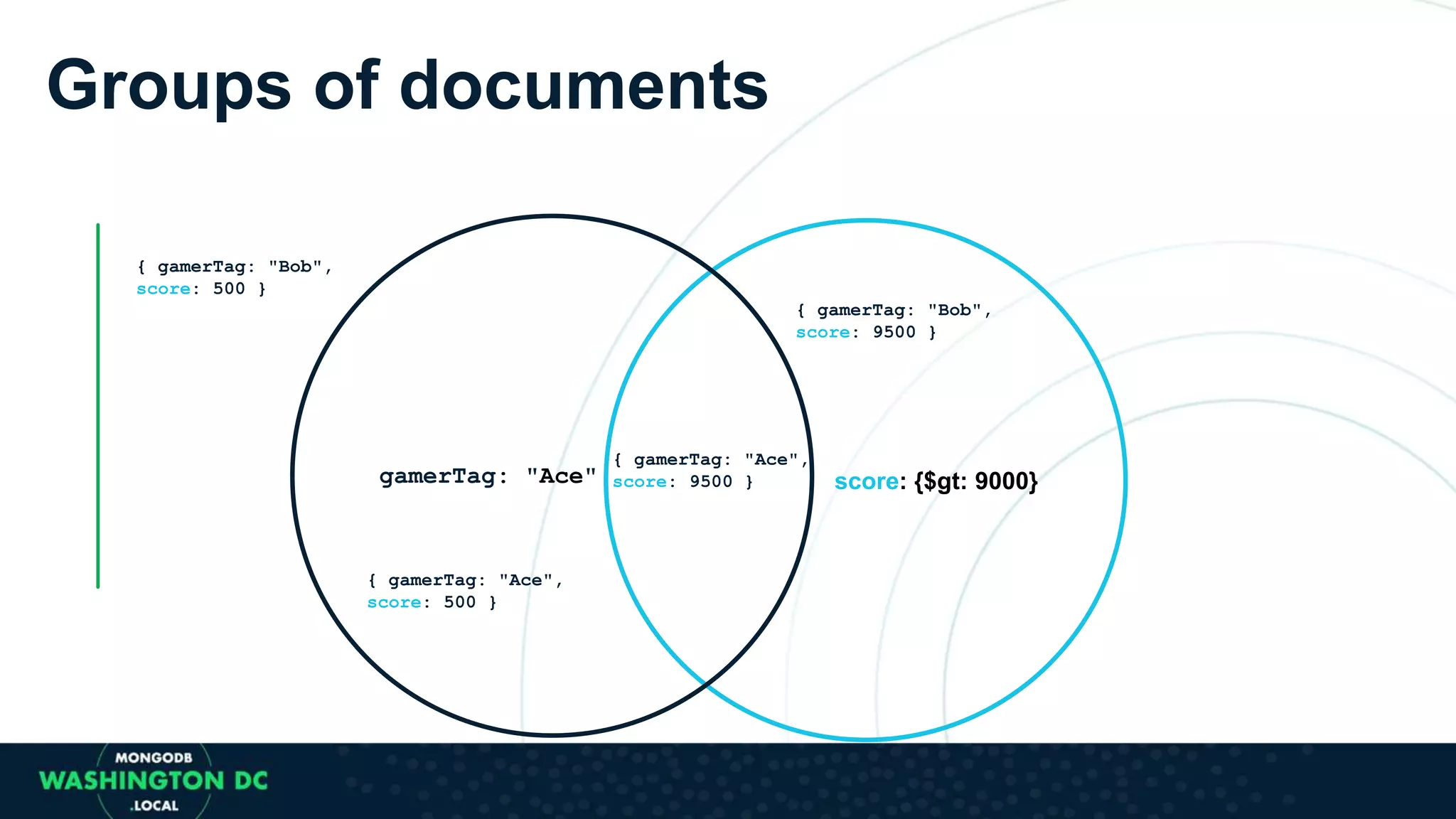 Groups of documents
score: {$gt: 9000}gamerTag: "Ace"
{ gamerTag: "Ace",
score: 9500 }
{ gamerTag: "Ace",
score: 500 }
{ gamerTag: "Bob",
score: 9500 }
{ gamerTag: "Bob",
score: 500 }
 