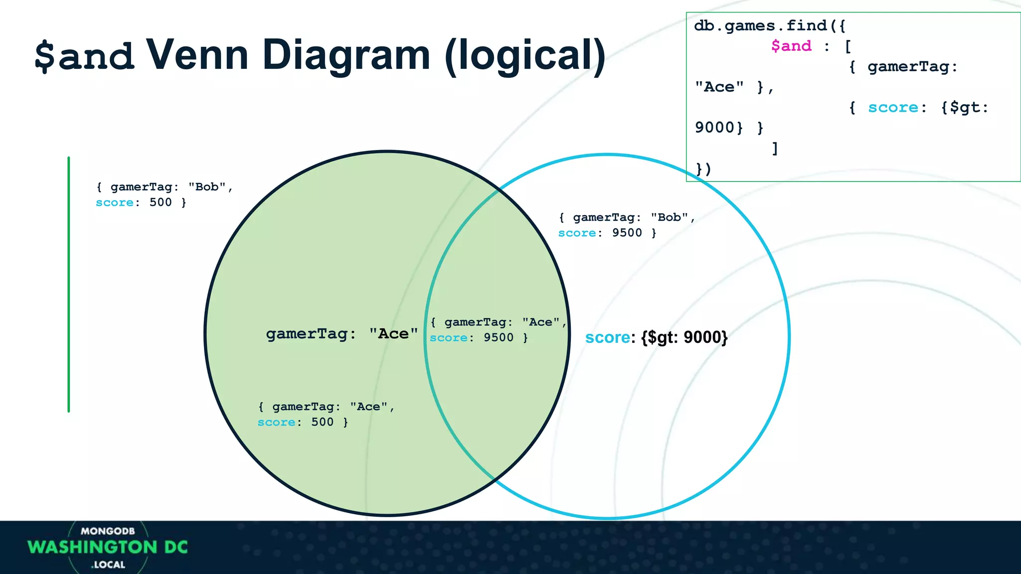 $and Venn Diagram (logical)
score: {$gt: 9000}gamerTag: "Ace"
{ gamerTag: "Ace",
score: 9500 }
{ gamerTag: "Ace",
score: 500 }
{ gamerTag: "Bob",
score: 9500 }
db.games.find({
$and : [
{ gamerTag:
"Ace" },
{ score: {$gt:
9000} }
]
})
{ gamerTag: "Bob",
score: 500 }
 