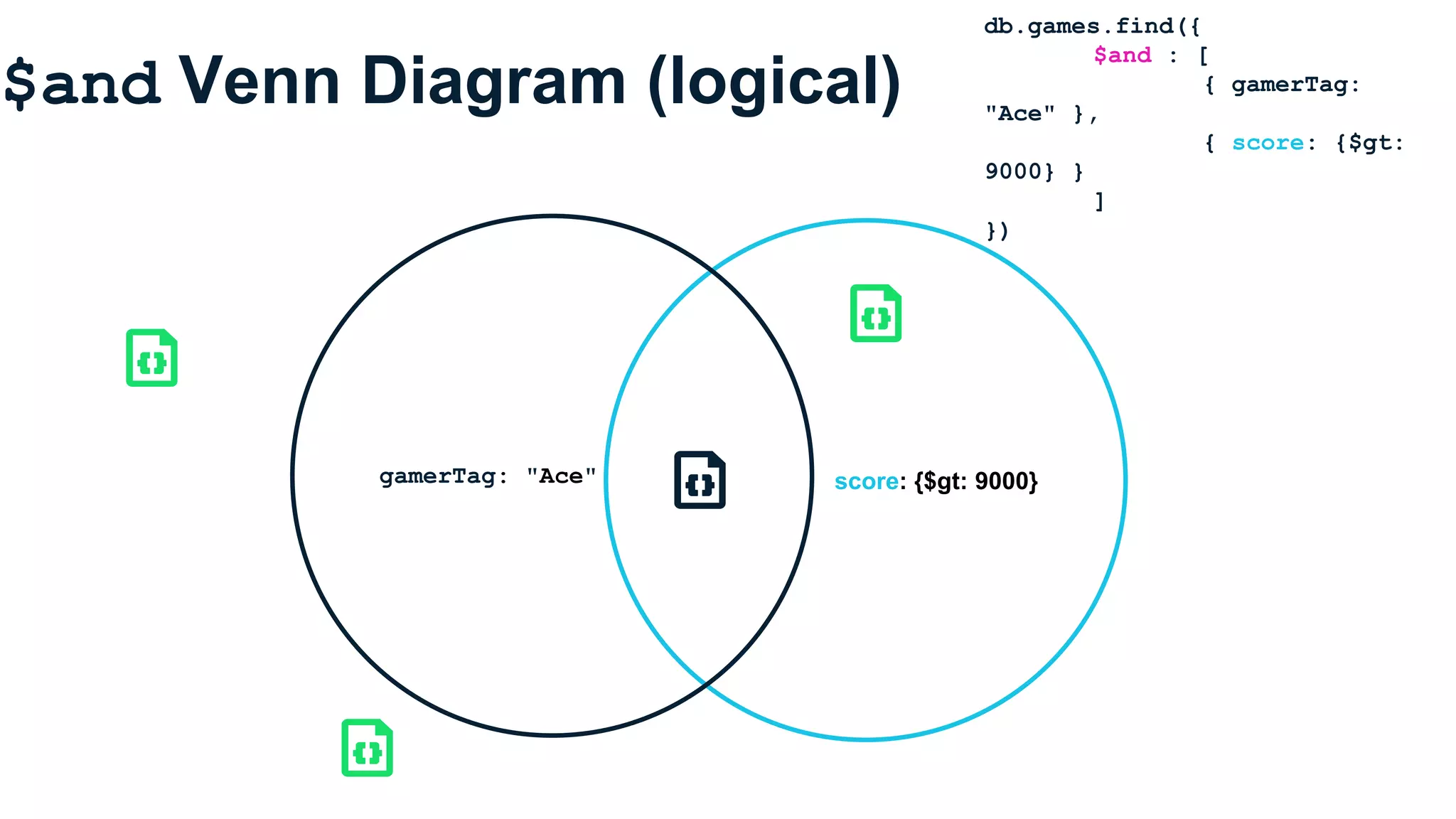 $and Venn Diagram (logical)
score: {$gt: 9000}gamerTag: "Ace"
db.games.find({
$and : [
{ gamerTag:
"Ace" },
{ score: {$gt:
9000} }
]
})
 