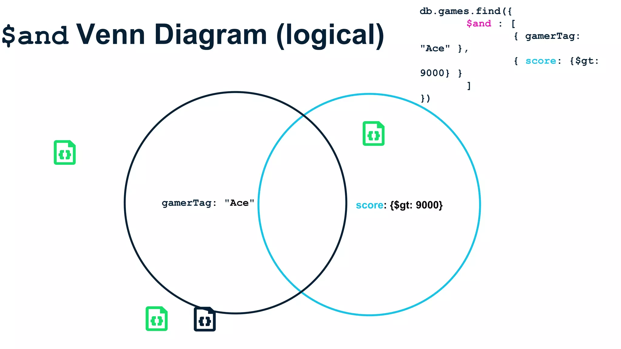 $and Venn Diagram (logical)
score: {$gt: 9000}gamerTag: "Ace"
db.games.find({
$and : [
{ gamerTag:
"Ace" },
{ score: {$gt:
9000} }
]
})
 