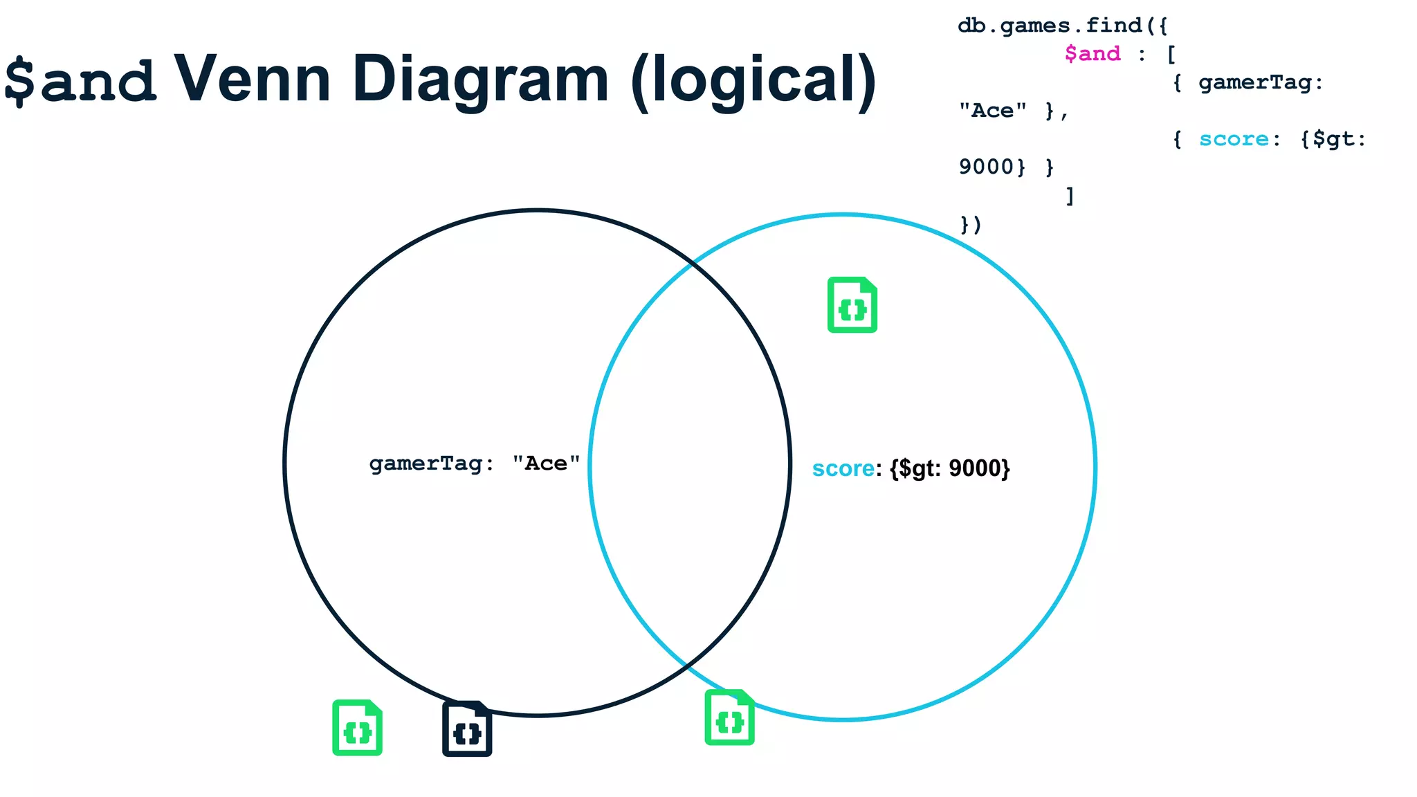 $and Venn Diagram (logical)
score: {$gt: 9000}gamerTag: "Ace"
db.games.find({
$and : [
{ gamerTag:
"Ace" },
{ score: {$gt:
9000} }
]
})
 
