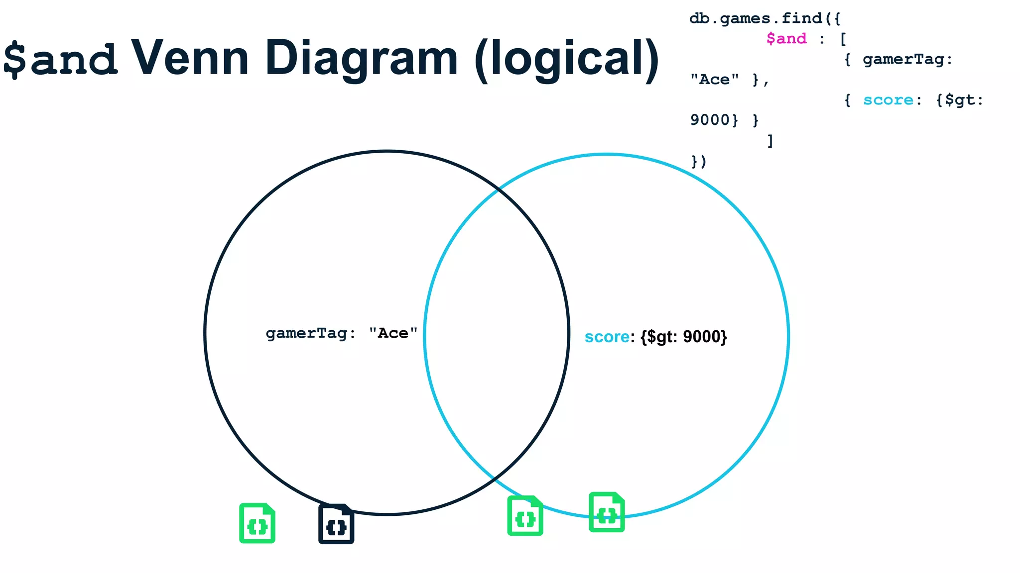 $and Venn Diagram (logical)
score: {$gt: 9000}gamerTag: "Ace"
db.games.find({
$and : [
{ gamerTag:
"Ace" },
{ score: {$gt:
9000} }
]
})
 