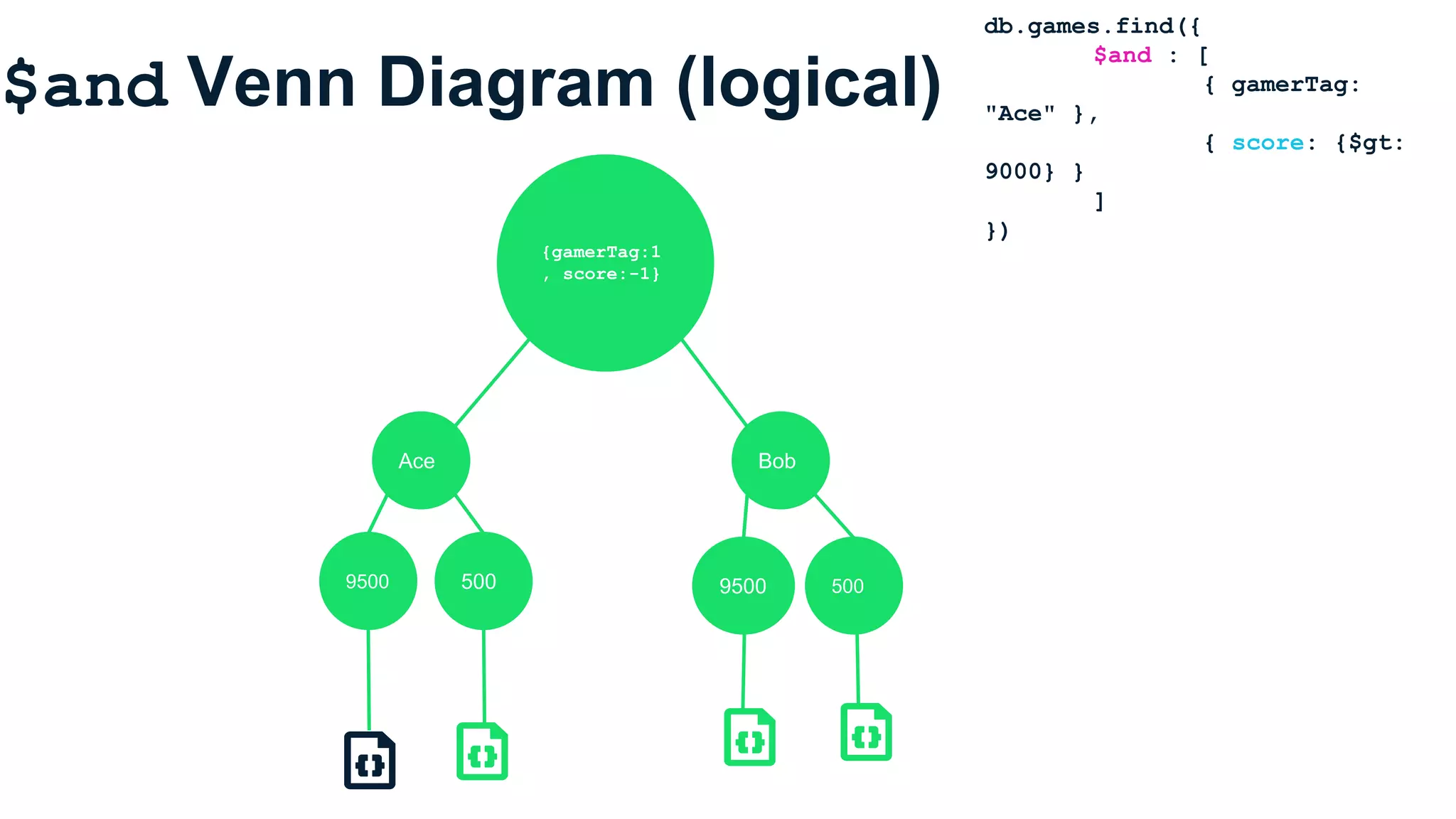$and Venn Diagram (logical)
db.games.find({
$and : [
{ gamerTag:
"Ace" },
{ score: {$gt:
9000} }
]
})
Ace Bob
{gamerTag:1
, score:-1}
5009500 9500 500
 