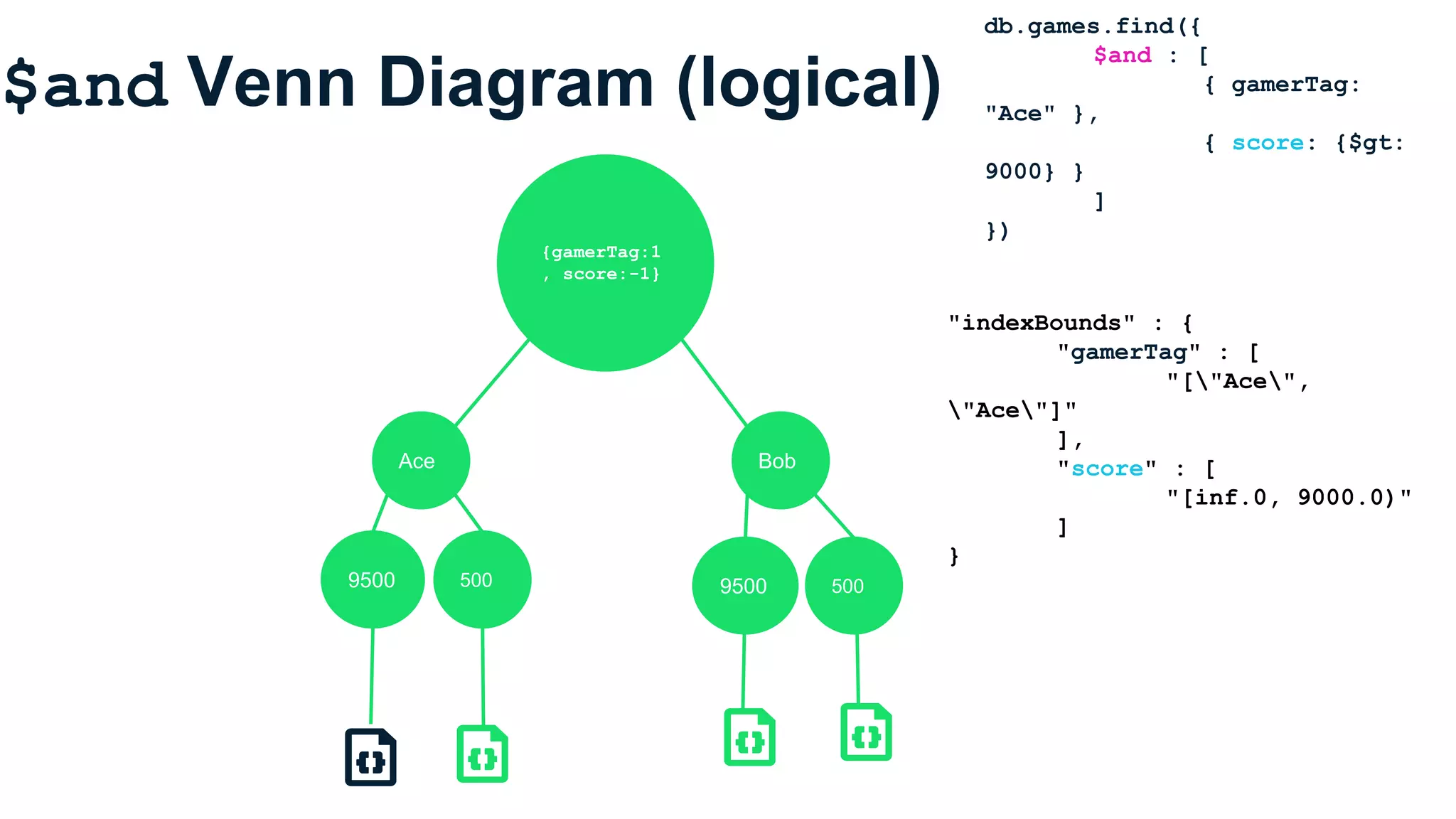 $and Venn Diagram (logical)
db.games.find({
$and : [
{ gamerTag:
"Ace" },
{ score: {$gt:
9000} }
]
})
Ace Bob
9500 500 9500 500
"indexBounds" : {
"gamerTag" : [
"["Ace",
"Ace"]"
],
"score" : [
"[inf.0, 9000.0)"
]
}
{gamerTag:1
, score:-1}
 