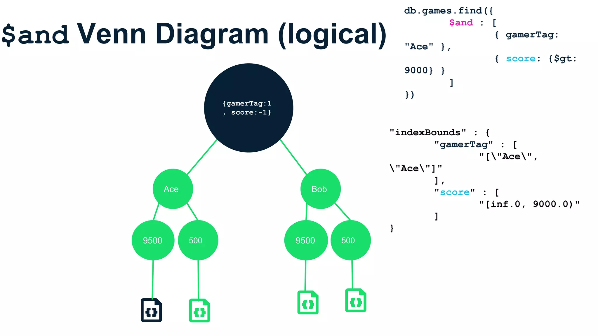 $and Venn Diagram (logical)
db.games.find({
$and : [
{ gamerTag:
"Ace" },
{ score: {$gt:
9000} }
]
})
Ace Bob
9500 500 9500 500
{gamerTag:1
, score:-1}
"indexBounds" : {
"gamerTag" : [
"["Ace",
"Ace"]"
],
"score" : [
"[inf.0, 9000.0)"
]
}
 