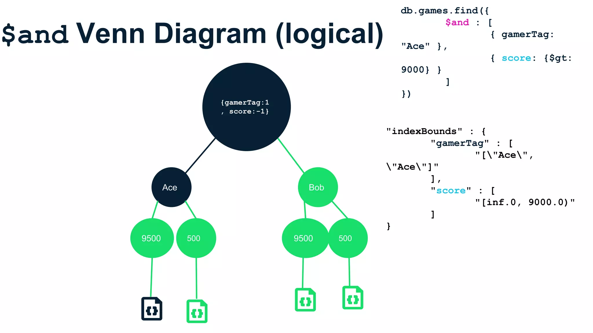 $and Venn Diagram (logical)
db.games.find({
$and : [
{ gamerTag:
"Ace" },
{ score: {$gt:
9000} }
]
})
Ace Bob
9500 500 9500 500
{gamerTag:1
, score:-1}
"indexBounds" : {
"gamerTag" : [
"["Ace",
"Ace"]"
],
"score" : [
"[inf.0, 9000.0)"
]
}
 