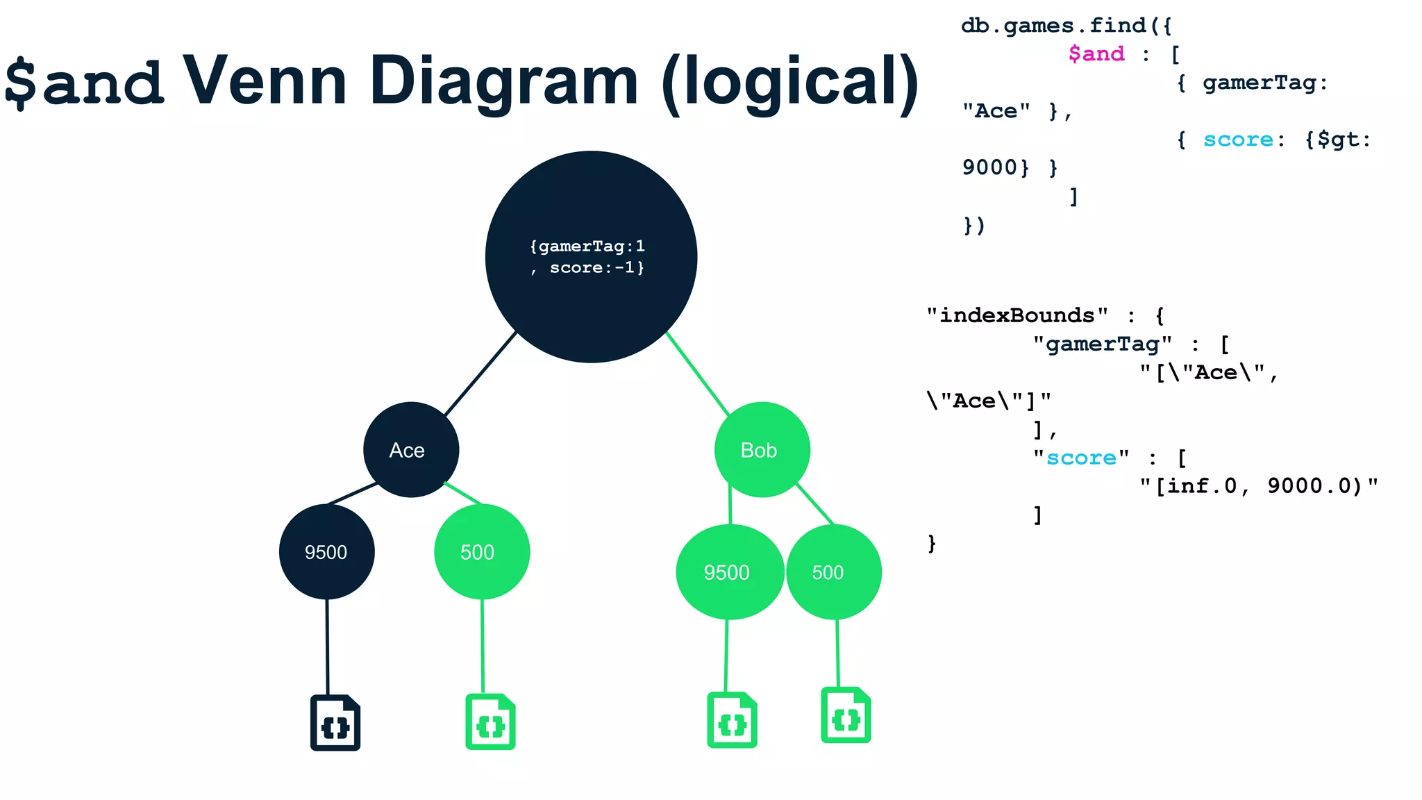 $and Venn Diagram (logical)
db.games.find({
$and : [
{ gamerTag:
"Ace" },
{ score: {$gt:
9000} }
]
})
Ace Bob
5009500
9500 500
{gamerTag:1
, score:-1}
"indexBounds" : {
"gamerTag" : [
"["Ace",
"Ace"]"
],
"score" : [
"[inf.0, 9000.0)"
]
}
 