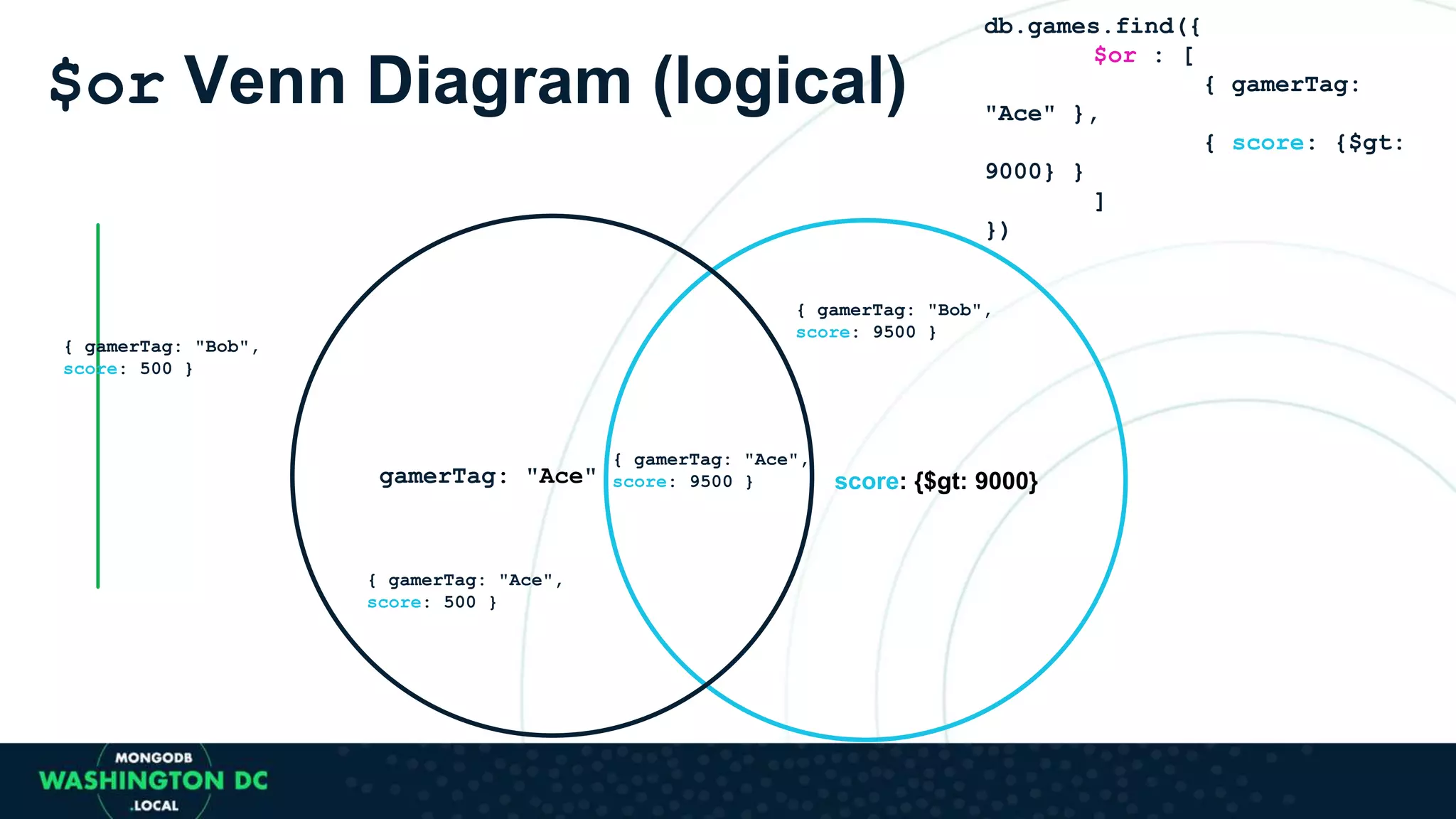 $or Venn Diagram (logical)
score: {$gt: 9000}gamerTag: "Ace"
{ gamerTag: "Ace",
score: 9500 }
{ gamerTag: "Ace",
score: 500 }
{ gamerTag: "Bob",
score: 9500 }
{ gamerTag: "Bob",
score: 500 }
db.games.find({
$or : [
{ gamerTag:
"Ace" },
{ score: {$gt:
9000} }
]
})
 