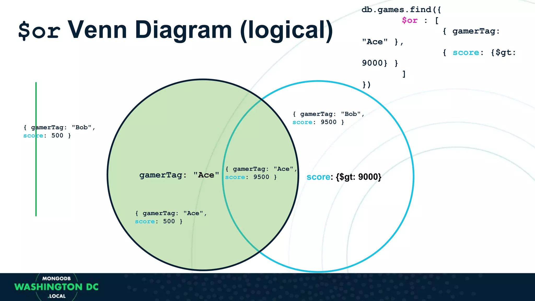 $or Venn Diagram (logical)
score: {$gt: 9000}gamerTag: "Ace"
{ gamerTag: "Ace",
score: 9500 }
{ gamerTag: "Ace",
score: 500 }
{ gamerTag: "Bob",
score: 9500 }
{ gamerTag: "Bob",
score: 500 }
db.games.find({
$or : [
{ gamerTag:
"Ace" },
{ score: {$gt:
9000} }
]
})
 