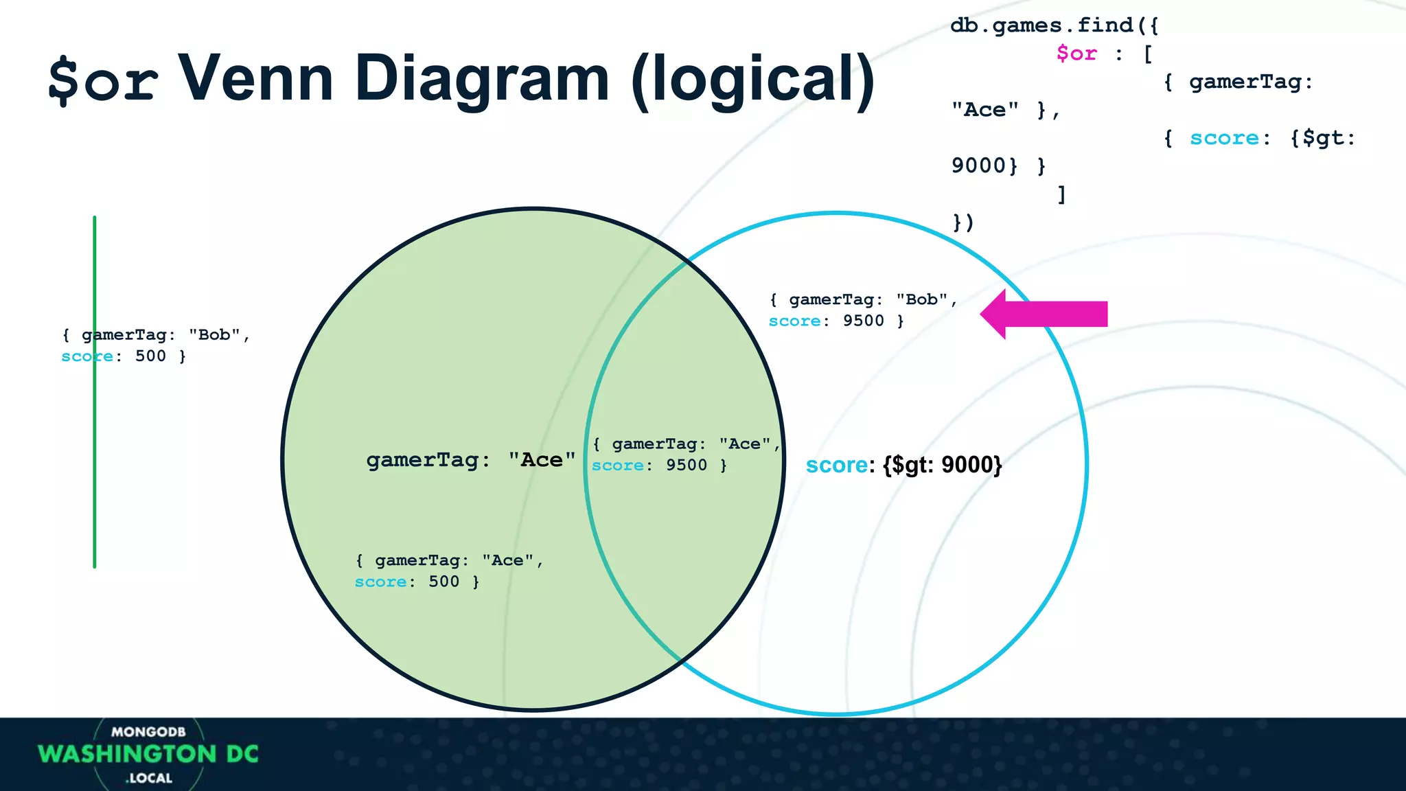 $or Venn Diagram (logical)
score: {$gt: 9000}gamerTag: "Ace"
{ gamerTag: "Ace",
score: 9500 }
{ gamerTag: "Ace",
score: 500 }
{ gamerTag: "Bob",
score: 9500 }
{ gamerTag: "Bob",
score: 500 }
db.games.find({
$or : [
{ gamerTag:
"Ace" },
{ score: {$gt:
9000} }
]
})
 