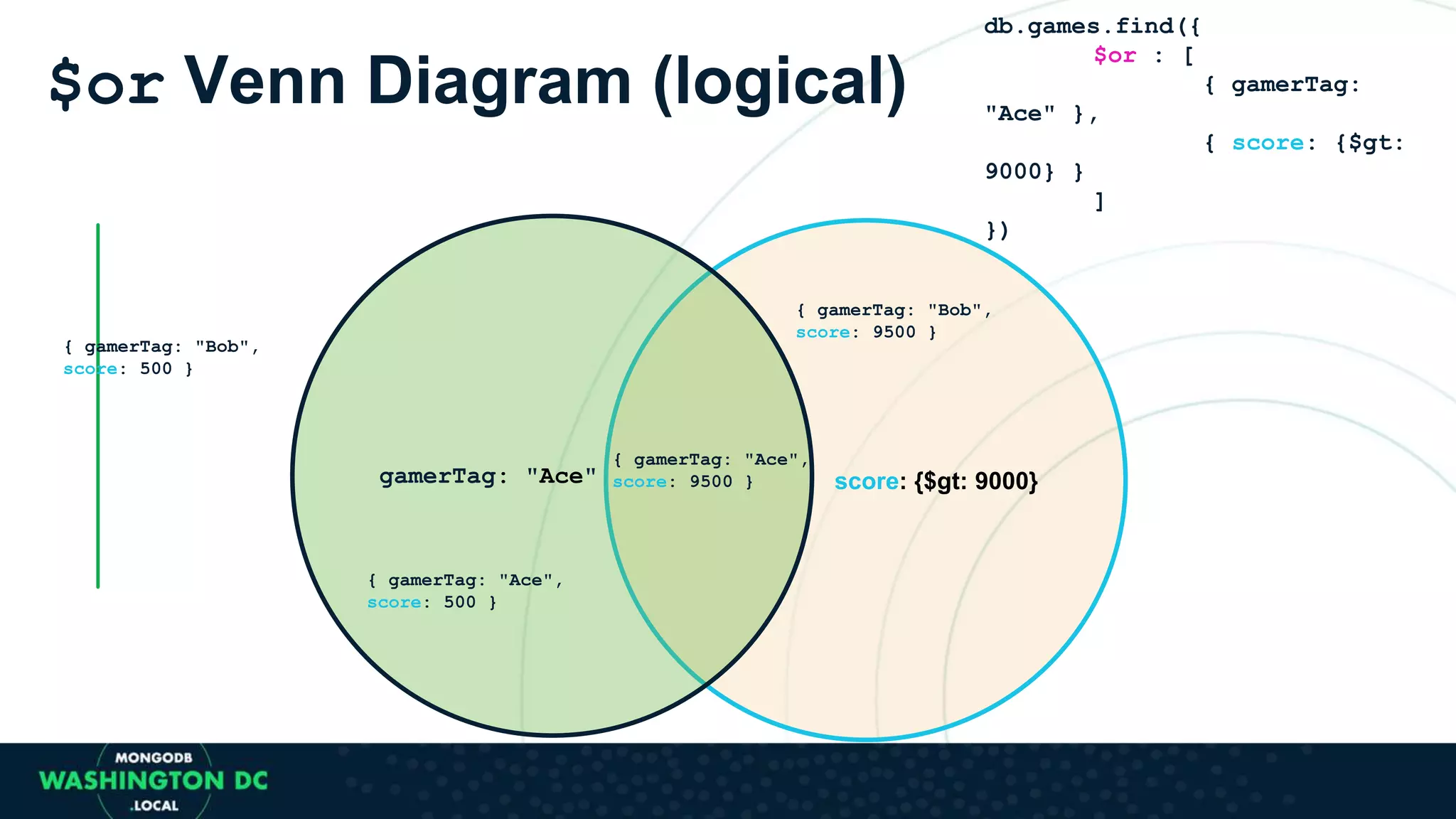 $or Venn Diagram (logical)
score: {$gt: 9000}gamerTag: "Ace"
{ gamerTag: "Ace",
score: 9500 }
{ gamerTag: "Ace",
score: 500 }
{ gamerTag: "Bob",
score: 9500 }
{ gamerTag: "Bob",
score: 500 }
db.games.find({
$or : [
{ gamerTag:
"Ace" },
{ score: {$gt:
9000} }
]
})
 