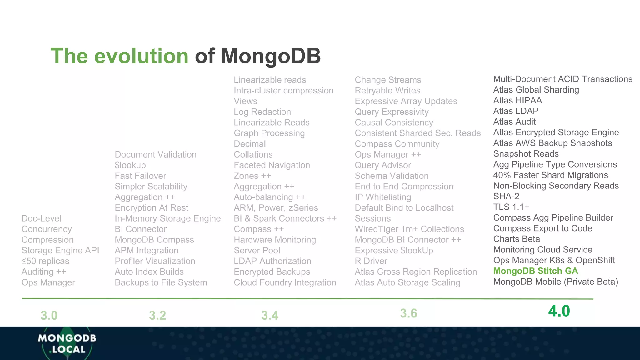 The evolution of MongoDB
3.0 3.2
Document Validation
$lookup
Fast Failover
Simpler Scalability
Aggregation ++
Encryption At Rest
In-Memory Storage Engine
BI Connector
MongoDB Compass
APM Integration
Profiler Visualization
Auto Index Builds
Backups to File System
Doc-Level
Concurrency
Compression
Storage Engine API
≤50 replicas
Auditing ++
Ops Manager
Linearizable reads
Intra-cluster compression
Views
Log Redaction
Linearizable Reads
Graph Processing
Decimal
Collations
Faceted Navigation
Zones ++
Aggregation ++
Auto-balancing ++
ARM, Power, zSeries
BI & Spark Connectors ++
Compass ++
Hardware Monitoring
Server Pool
LDAP Authorization
Encrypted Backups
Cloud Foundry Integration
3.4 3.6
Change Streams
Retryable Writes
Expressive Array Updates
Query Expressivity
Causal Consistency
Consistent Sharded Sec. Reads
Compass Community
Ops Manager ++
Query Advisor
Schema Validation
End to End Compression
IP Whitelisting
Default Bind to Localhost
Sessions
WiredTiger 1m+ Collections
MongoDB BI Connector ++
Expressive $lookUp
R Driver
Atlas Cross Region Replication
Atlas Auto Storage Scaling
4.0
Multi-Document ACID Transactions
Atlas Global Sharding
Atlas HIPAA
Atlas LDAP
Atlas Audit
Atlas Encrypted Storage Engine
Atlas AWS Backup Snapshots
Snapshot Reads
Agg Pipeline Type Conversions
40% Faster Shard Migrations
Non-Blocking Secondary Reads
SHA-2
TLS 1.1+
Compass Agg Pipeline Builder
Compass Export to Code
Charts Beta
Monitoring Cloud Service
Ops Manager K8s & OpenShift
MongoDB Stitch GA
MongoDB Mobile (Private Beta)
 