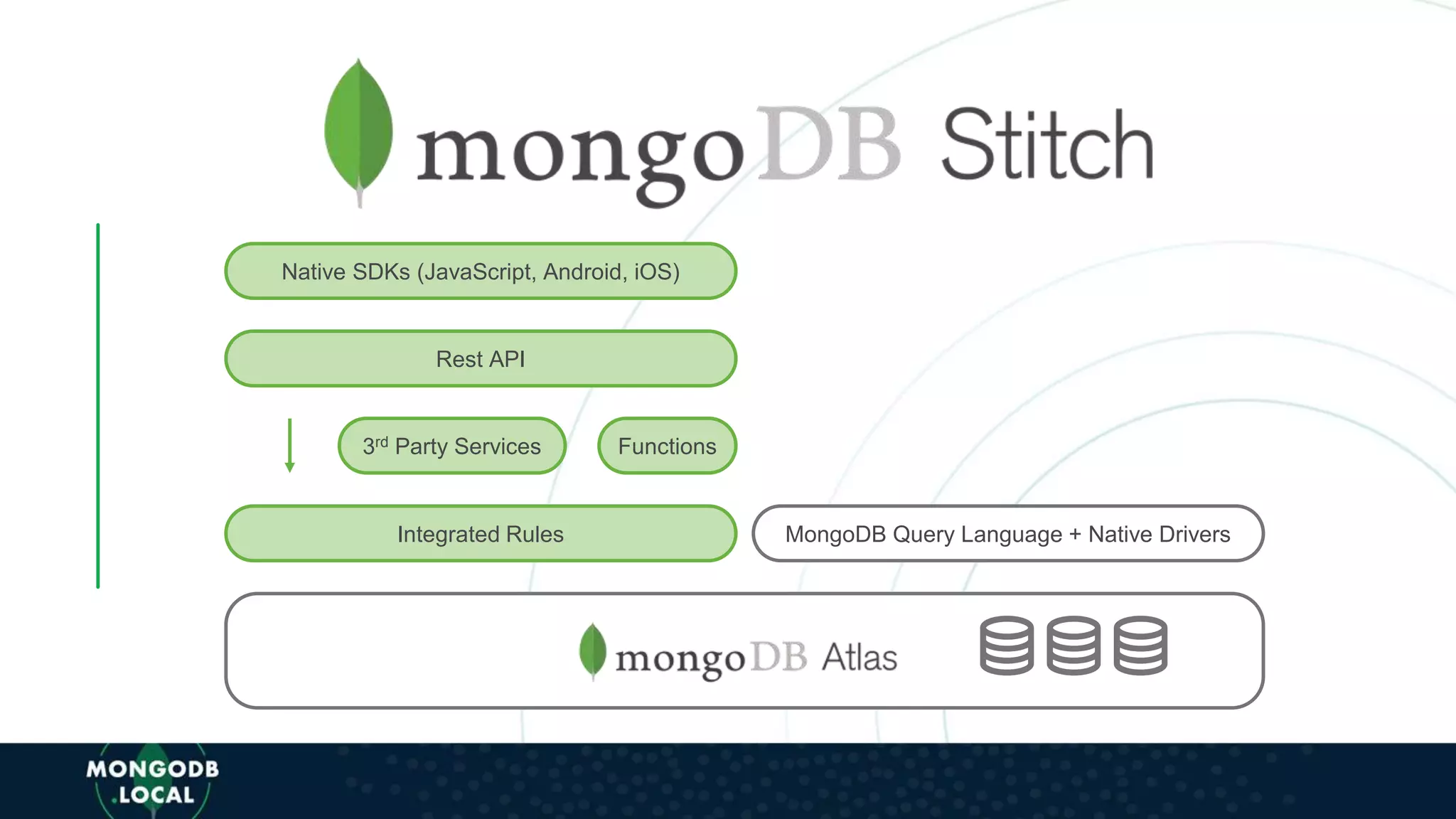 MongoDB Query Language + Native DriversIntegrated Rules
Functions3rd Party Services
Native SDKs (JavaScript, Android, iOS)
Rest API
 