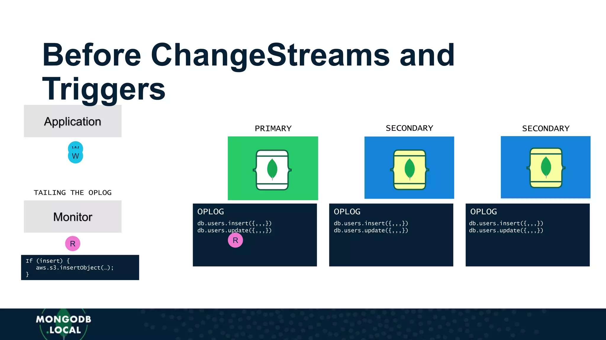 OPLOGOPLOG OPLOG
Application
W
db.users.insert({,,,})
PRIMARY SECONDARY SECONDARY
db.users.insert({,,,})
A
C
K
db.users.insert({,,,})
W
db.users.update({,,,}) db.users.update({,,,})
A
C
K
db.users.update({,,,})
Monitor
R R
If (insert) {
aws.s3.insertObject(…);
}
Before ChangeStreams and
Triggers
TAILING THE OPLOG
 