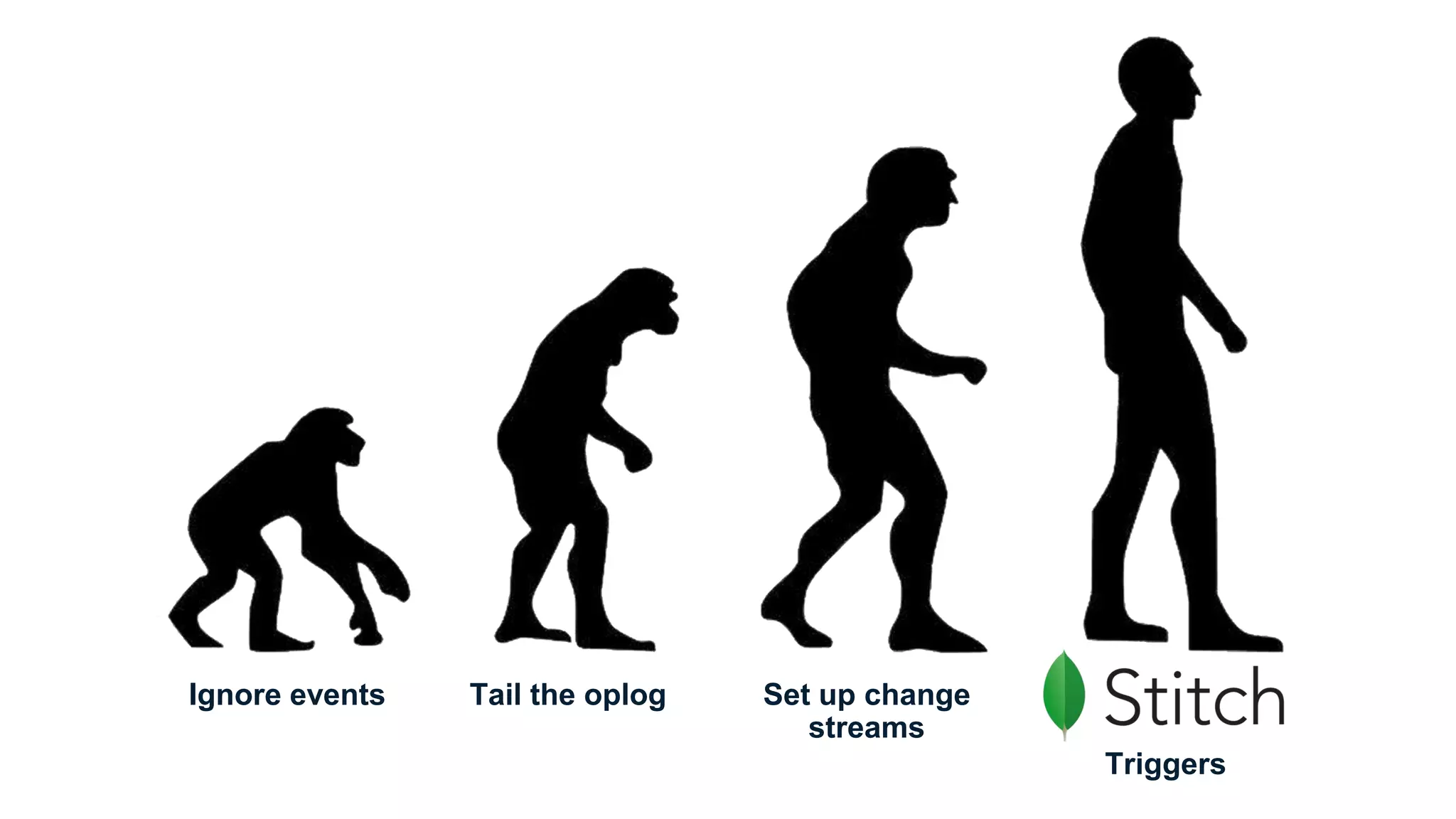Ignore events Tail the oplog Set up change
streams
Triggers
 