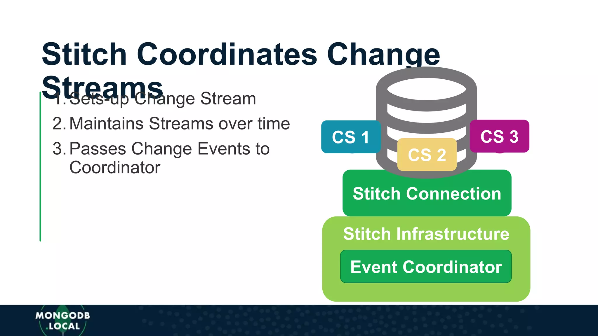 Stitch Coordinates Change
Streams1.Sets-up Change Stream
2.Maintains Streams over time
3.Passes Change Events to
Coordinator
Stitch Infrastructure
Stitch Connection
Event Coordinator
CS 1 CS 3
CS 2
 