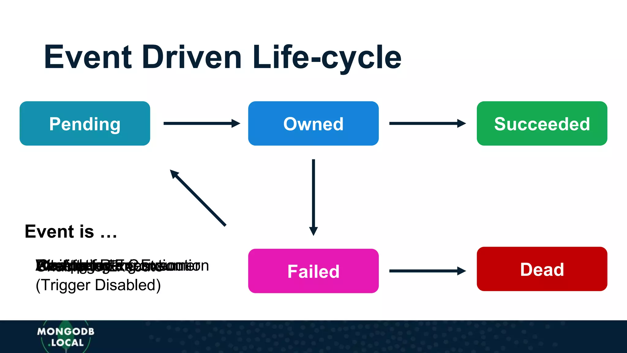 Event Driven Life-cycle
Pending SucceededOwned
Failed Dead
Event is …
Waiting for a ConsumerAttempting ExecutionCompletedAwaiting RetriesRe-Attempting ExecutionUnable to Execute
(Trigger Disabled)
 