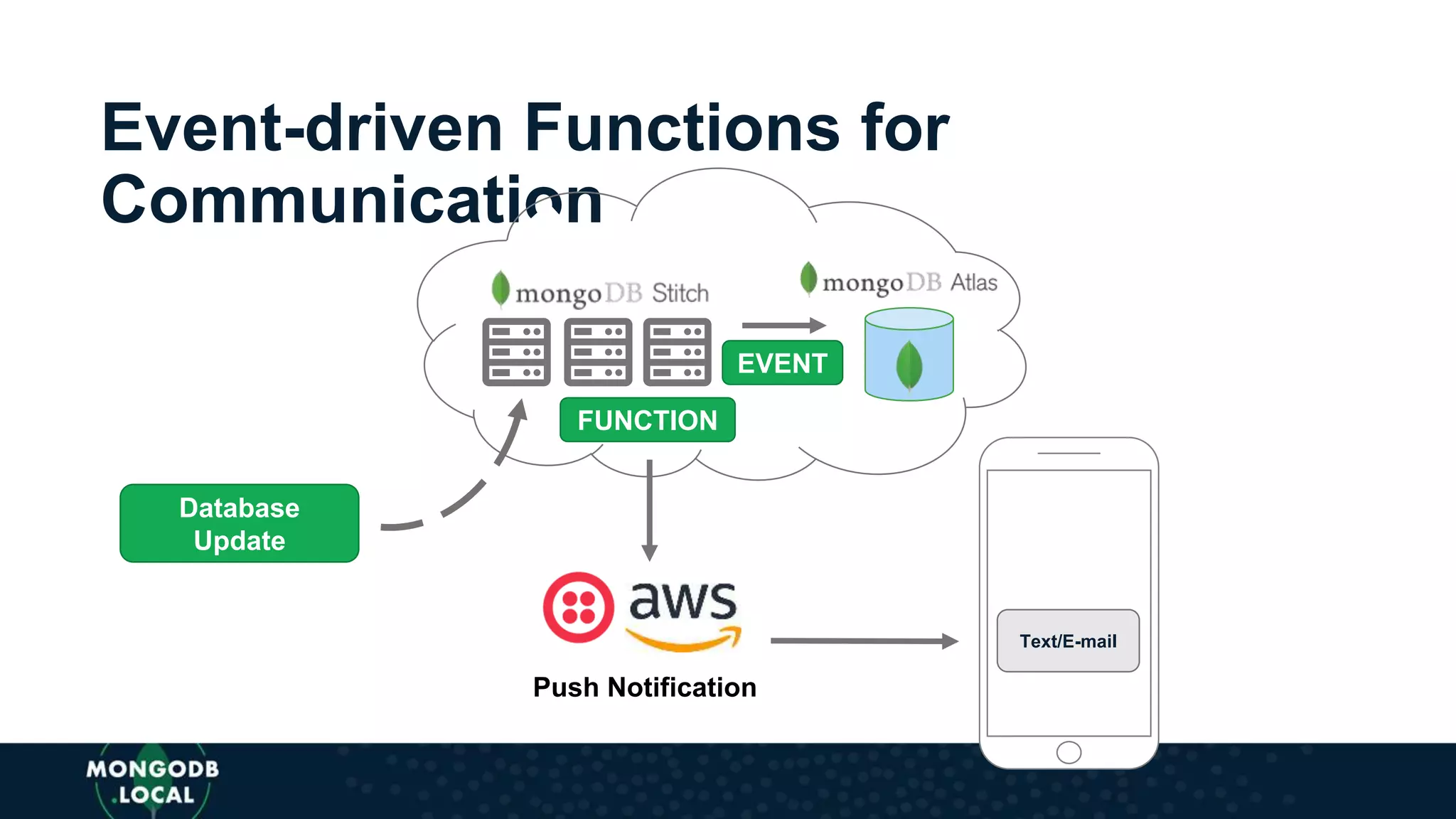Event-driven Functions for
Communication
FUNCTION
Database
Update
Text/E-mail
EVENT
Push Notification
 
