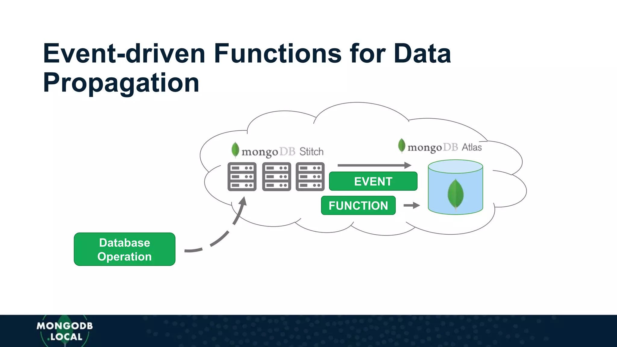 Event-driven Functions for Data
Propagation
FUNCTION
EVENT
Database
Operation
 