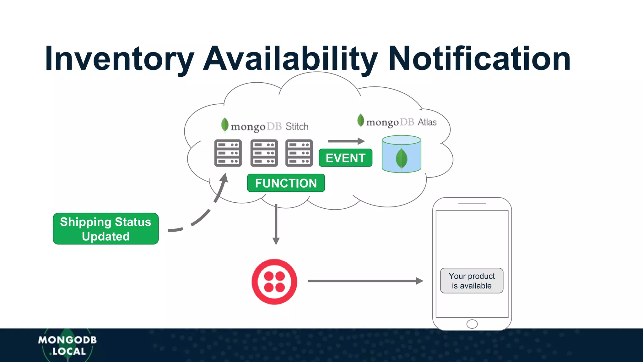 Inventory Availability Notification
FUNCTION
Shipping Status
Updated
Your product
is available
EVENT
 