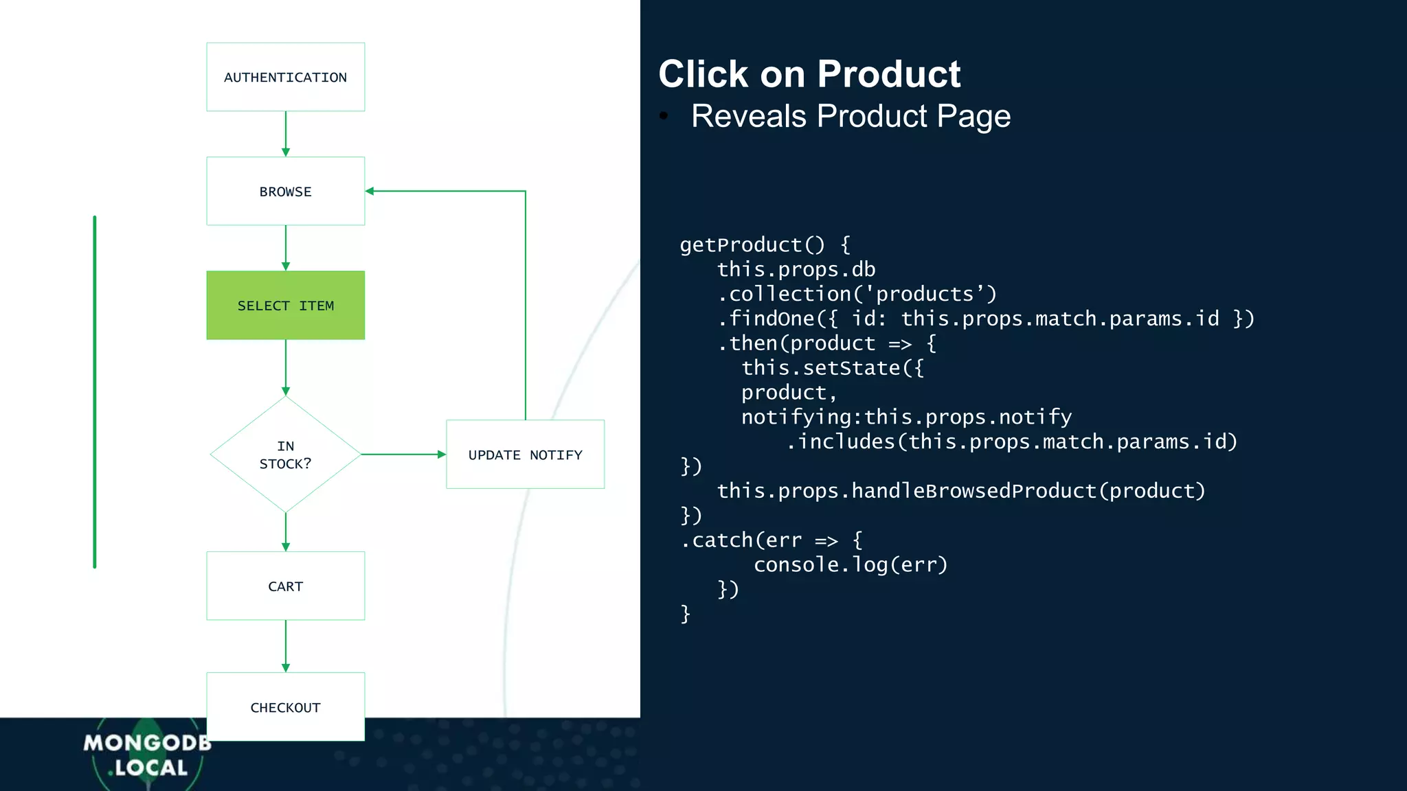 AUTHENTICATION
BROWSE
SELECT ITEM
IN
STOCK?
CART
CHECKOUT
UPDATE NOTIFY
Click on Product
• Reveals Product Page
getProduct() {
this.props.db
.collection('products’)
.findOne({ id: this.props.match.params.id })
.then(product => {
this.setState({
product,
notifying:this.props.notify
.includes(this.props.match.params.id)
})
this.props.handleBrowsedProduct(product)
})
.catch(err => {
console.log(err)
})
}
 