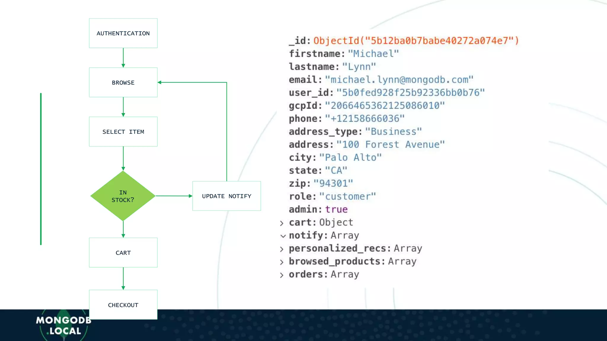 UPDATE NOTIFY
IN
STOCK?
AUTHENTICATION
BROWSE
SELECT ITEM
CART
CHECKOUT
 