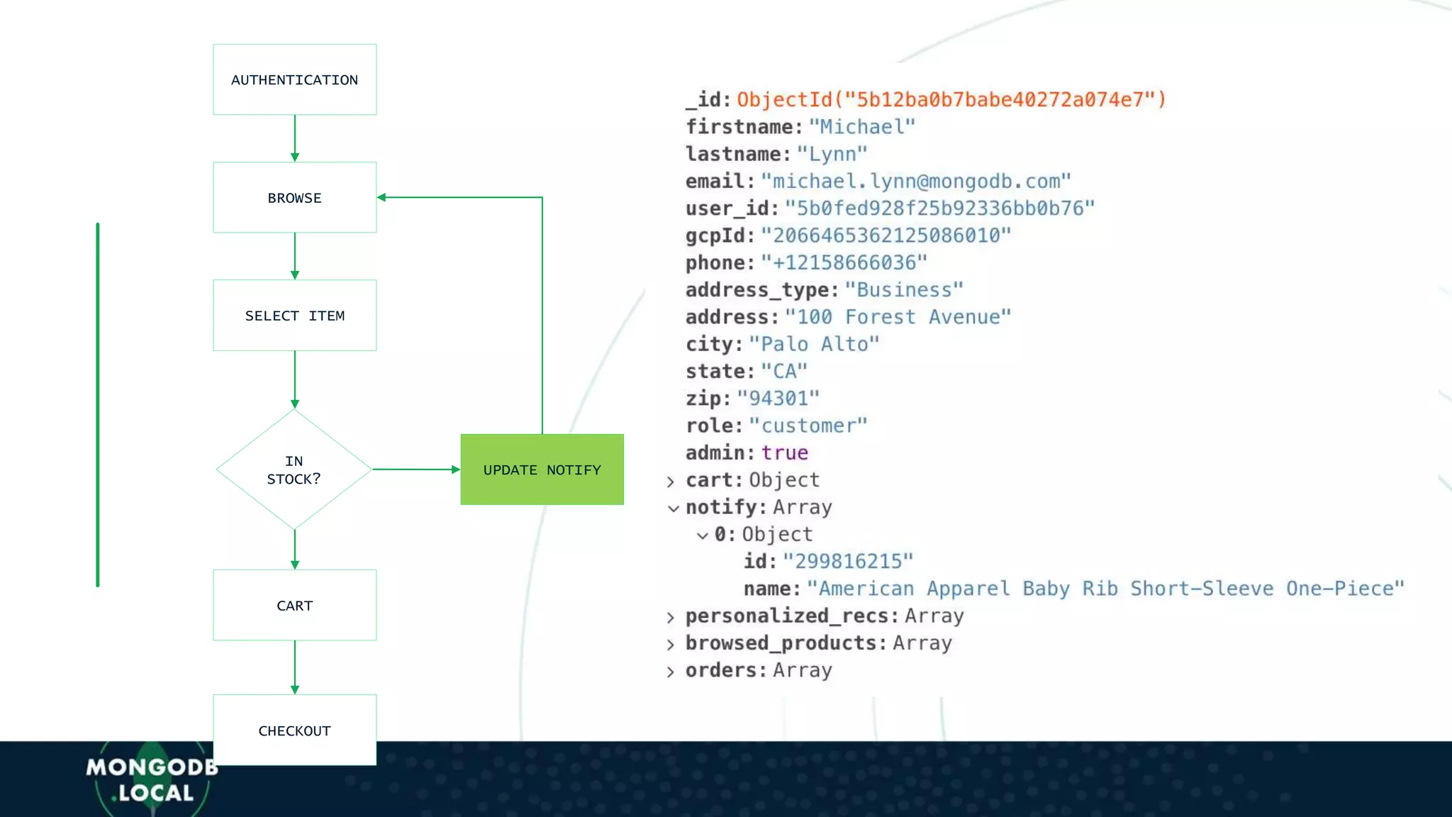 UPDATE NOTIFY
IN
STOCK?
AUTHENTICATION
BROWSE
SELECT ITEM
CART
CHECKOUT
 