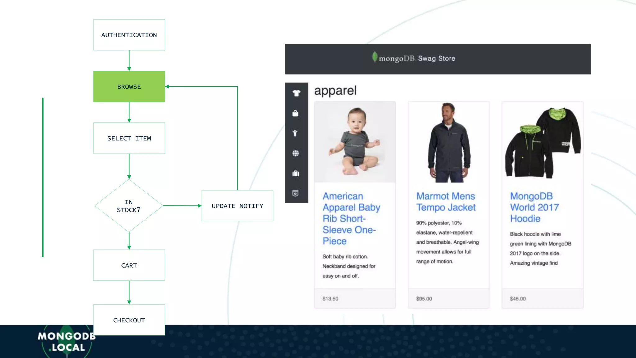 UPDATE NOTIFY
IN
STOCK?
AUTHENTICATION
BROWSE
SELECT ITEM
CART
CHECKOUT
 