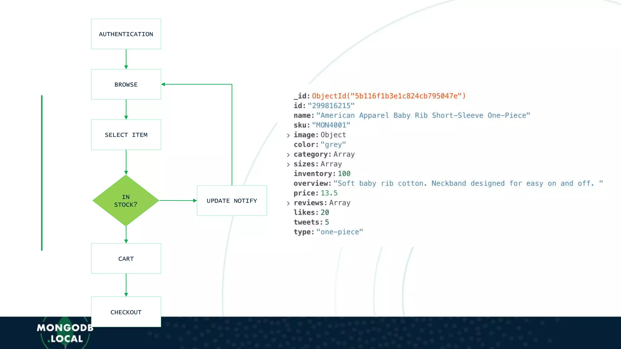 UPDATE NOTIFY
IN
STOCK?
AUTHENTICATION
BROWSE
SELECT ITEM
CART
CHECKOUT
 