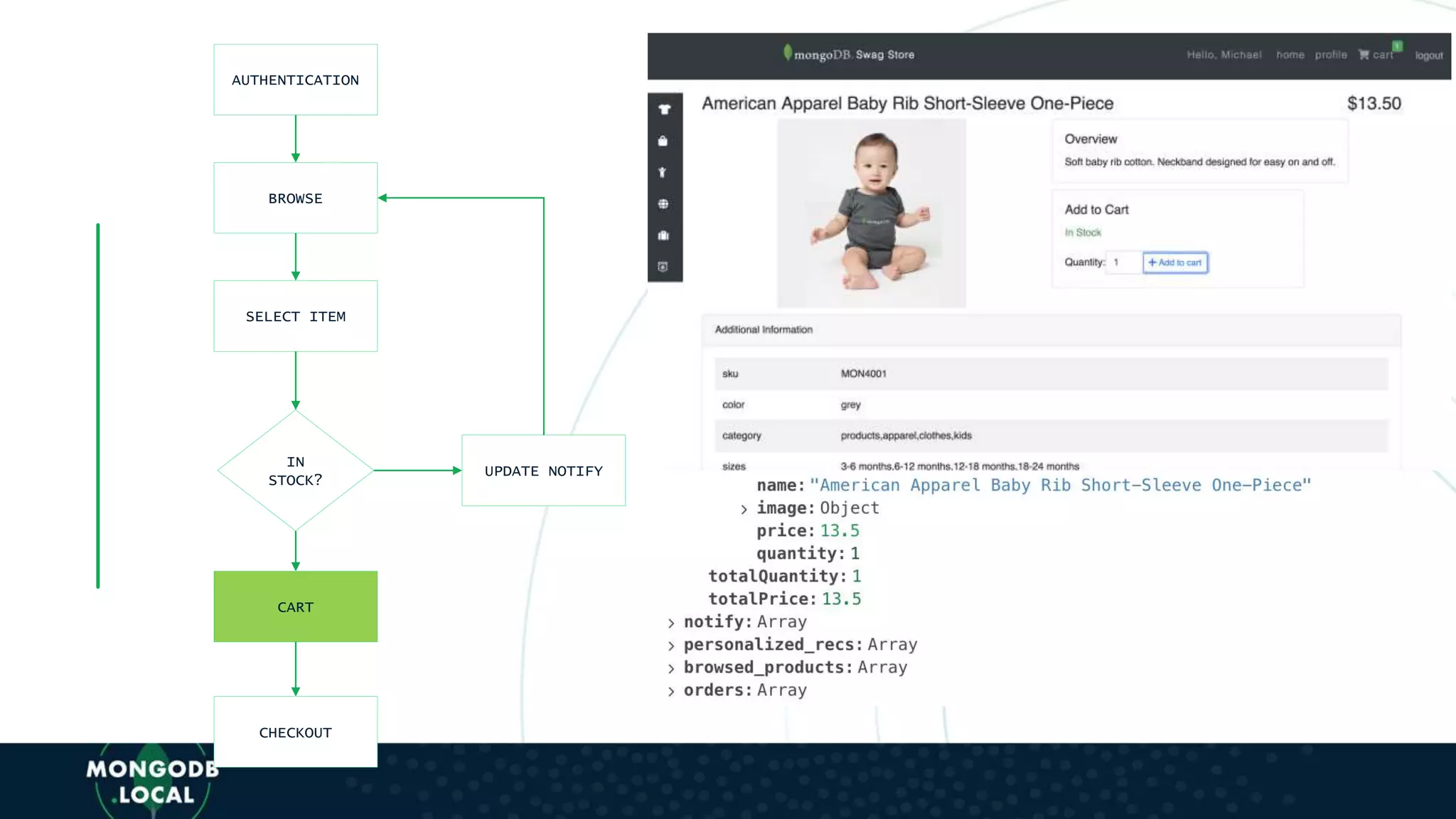 AUTHENTICATION
BROWSE
SELECT ITEM
IN
STOCK?
CART
CHECKOUT
UPDATE NOTIFY
 