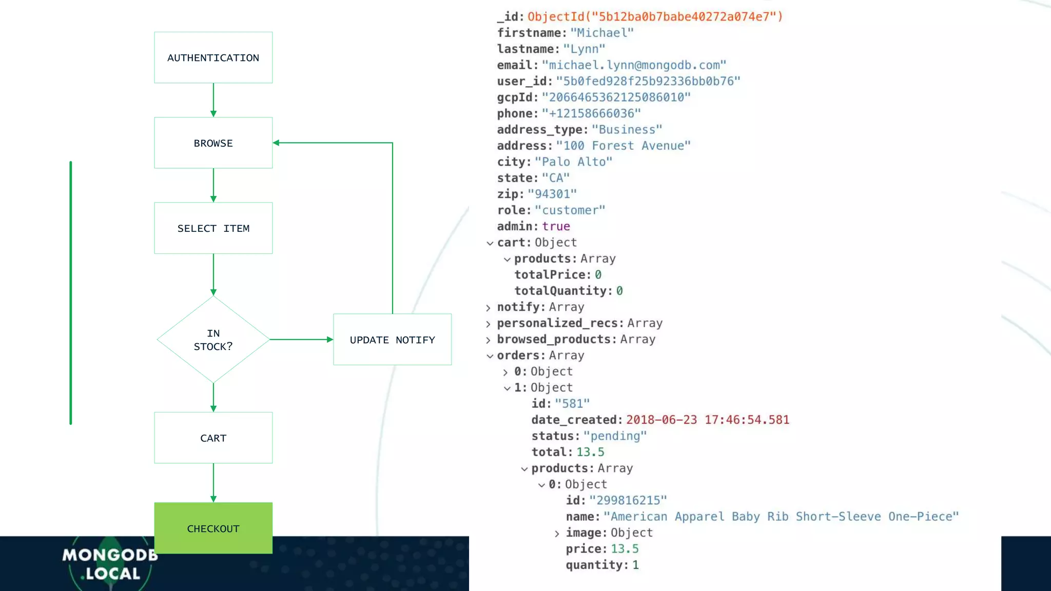 AUTHENTICATION
BROWSE
SELECT ITEM
IN
STOCK?
CART
CHECKOUT
UPDATE NOTIFY
 