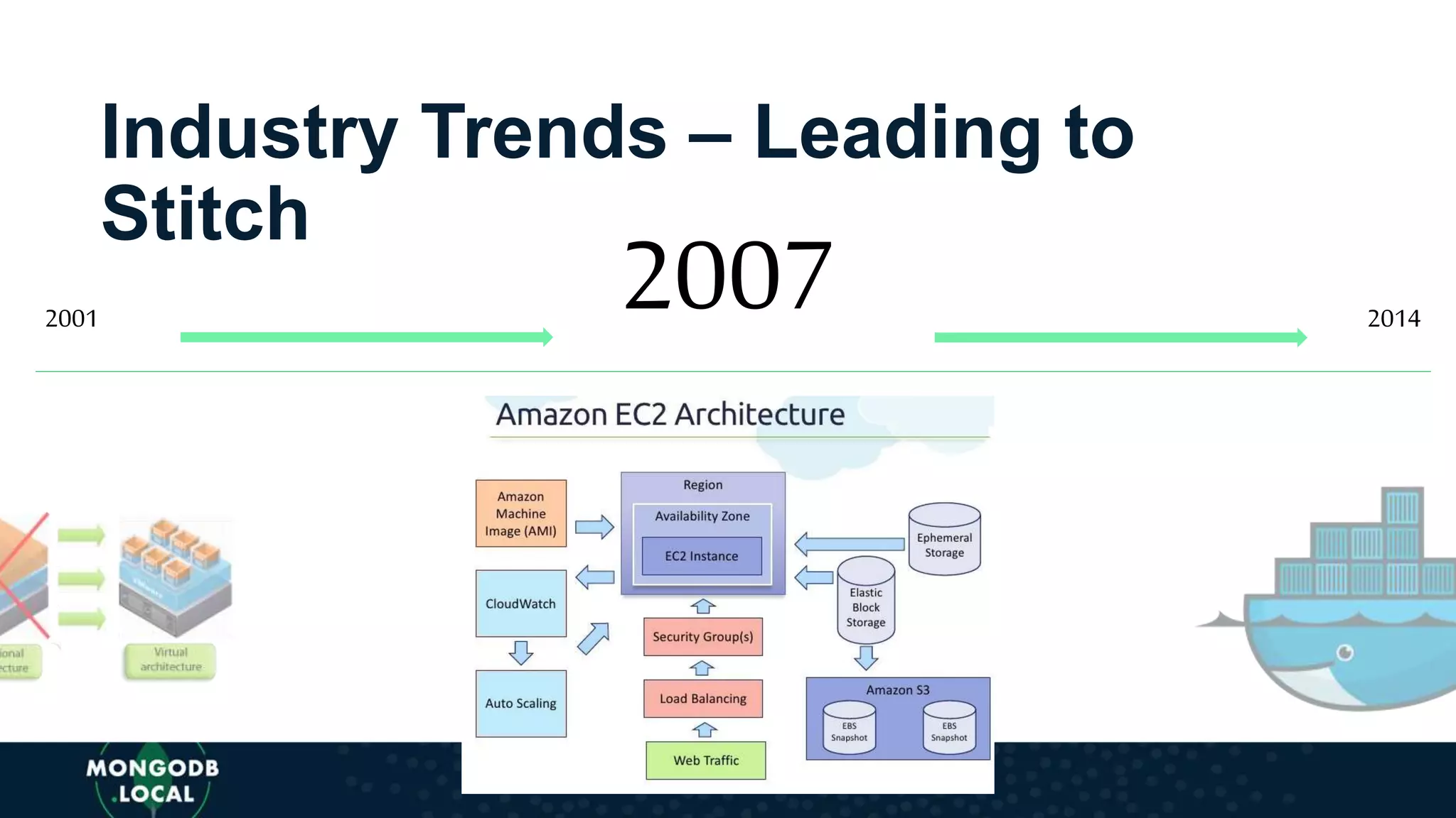 Industry Trends – Leading to
Stitch
20072001 2014
 