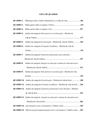 LISTA DE QUADROS
QUADRO 1. Diferenças entre o relato comunicativo e o relato de vida............................146
QUADRO 2. Dados gerais sobre os sujeitos: Valério........................................................ 154
QUADRO 3. Dados gerais sobre os sujeitos: José.............................................................157
QUADRO 4. Análise da categoria Vida anterior à escolarização – História de
vida de Valério..............................................................................................177
QUADRO 5. Análise da categoria Escolarização – História de vida de Valério...............183
QUADRO 6. Análise da categoria Formação Acadêmica – História de vida de
Valério...........................................................................................................192
QUADRO 7. Análise da categoria Trajetória profissional como educador –
História de vida de Valério............................................................................197
QUADRO 8. Análise da categoria Atuação na educação contínua de educadores(as)
– História de vida de Valério.......................................................................212
QUADRO 9. Análise da categoria Vida anterior à escolarização – História de vida
de José...........................................................................................................235
QUADRO 10. Análise da categoria Escolarização – História de vida de José...................240
QUADRO 11. Análise da categoria Formação acadêmica – História de vida de José.......246
QUADRO 12. Análise da categoria Trajetória profissional como educador – História
de vida de José.............................................................................................253
QUADRO 13. Análise da categoria Atuação na educação contínua de educadores(as)
– História de vida de José........................................................................... 266
QUADRO 14. Aproximações entre os formadores: Valério e José.....................................283
QUADRO 15. Diferenciações/complementações entre os formadores: Valério e José......292
 
