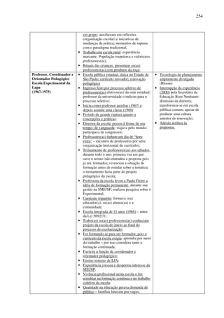 254
em grupo: auxiliavam em reflexões
(organização escolar) e iniciativas de
mudanças da prática; momentos de ruptura
com o paradigma tradicional;
• Trabalho em escola rural: experiência
marcante. População respeitava e valorizava
professores(as);
• Rituais das crianças: presentear os(as)
professores(as) com produtos da roça;
Professor, Coordenador e
Orientador Pedagógico
Escola Experimental da
Lapa
(1967-1975)
• Escola pública estadual, única no Estado de
São Paulo; currículo inovador; renovação
pedagógica
• Ingresso feito por processo seletivo de
professores(as) efetivos(as) da rede estadual;
professor da universidade o indicou para o
processo seletivo;
• Inicia como professor auxiliar (1967) e
depois assume uma classe (1968)
• Período de grande ruptura quanto a
concepções e práticas;
• Diretora da escola: pessoa à frente de seu
tempo; de vanguarda; viajava pelo mundo;
participava de congressos;
• Professores(as) tinham um dia de “hora
extra” – encontro de professores por série
(organização horizontal do currículo);
• Treinamento de professores(as) aos sábados,
durante todo o ano: primeira vez em que
ouve o termo (não entendeu a proposta pois
já era formado); vivenciou a situação de
formação antes de estudar sobre a temática;
o treinamento fazia parte do projeto
pedagógico da escola;
• Professora da escola levou a Paulo Freire a
idéia de formação permanente, durante sua
gestão na SME/SP; realizou pesquisa sobre o
Experimental;
• Currículo tripartite: formava o(a)
educador(a), os(as) alunos(as) e a
comunidade;
• Escola integrada de 11 anos (1968) – antes
da Lei 5692/71;
• Todos(as) os(as) professores(as) conheciam
projeto da escola do início ao final do
processo de escolarização;
• Foi formando-se para ser formador, pois o
currículo da escola exigia; aprendia por meio
do trabalho – por isso considera tanto a
formação continuada;
• Exerceu a função de coordenador e
orientador pedagógico;
• Ensino noturno de EJA;
• Experiência cresceu e despertou interesse da
SEE/SP;
• Vivência profissional nesta escola o fez
acreditar na formação contínua e no trabalho
coletivo da escola;
• Qualidade na educação gerava demanda de
público – famílias lutavam por vagas;
• Tecnologia de planejamento
amplamente divulgada
(Bloom)
• Interrupção da experiência
(2000) pela Secretária da
Educação Rose Neubauer:
demissão da diretora;
transformou-se em escola
pública comum, apesar de
perdurar uma cultura
anterior de renovação;
• Adesão acrítica às
propostas.
 