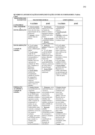 292
QUADRO 15. DIFERENCIAÇÕES/COMPLEMENTAÇÕES ENTRE OS FORMADORES: Valério
e José
TRANSFORMADORAS LIMITADORAS
DIMENSÕES DOS
ELEMENTOS
CATEGORIAS
VALÉRIO JOSÉ VALÉRIO JOSÉ
VIDA ANTERIOR
À
ESCOLARIZAÇÃO
• Visão de mundo:
vida na roça; jornal;
livros dos tios; boas
representações da tia
professora;
• Religião: valores
morais; fonte de
leituras.
• Socialização:
ingressa aos 4 anos
no Jardim da
Infância; cultura e
linguagem italianas;
alfabetização pelas
primas;
• Visão de mundo:
comunidade italiana;
• Religião:
católica, tradicional;
• Socialização:
isolamento na
infância
• Trabalho pesado
na roça;
• Religião: ambiente
anti-católico em
casa; falta de acesso
à cultura e lazer
ESCOLARIZAÇÃO
(e mundo do
trabalho)
• 1ª, a 4ª. séries:
alfabetização por
textos; alfabetização
rápida;
• 5ª. a 8ª. séries:
sonho de ser
professor; cursos por
correspondência –
preparo para o
trabalho; busca da
superação da
condição de “bóia-
fria”; freqüência à
Biblioteca
Municipal;
• Ensino Médio:
Técnico em
Contabilidade;
trabalho de auxiliar
de topografia e
contabilista em
empresas;
estabelecia relações
entre o curso e o
trabalho;
• Jardim da
Infância: Colégio de
freiras;
• 1ª. a 4ª. séries:
escola na mesma
quadra da casa;
alfabetização pelas
primas; educação
tradicional;
• 5ª. a 8ª. séries:
ótimo professor de
Ciências; professora
de Latim indica a
Escola Normal;
• Ensino Médio:
Escola Normal
tradicional
• 1ª. a 4ª. séries:
escola distante do
sítio; caminhos
ermos a percorrer;
aulas católicas das
quais não
participava;
premiação o tornou
competitivo;
• 5ª. a 8ª. séries:
estudava à noite e
trabalhava na roça;
• Ensino Médio:
não havia curso de
Magistério na
cidade; dificuldade
na aprendizagem de
funções no trabalho
– falta de apoio;
FORMAÇÃO
ACADÊMICA
(e mundo do
trabalho)
• Estudos Sociais:
bons professores, de
vanguarda;
• Pedagogia: desejo
de ser diretor para
melhorar o salário;
aprendeu a estudar o
regimento escolar,
soube a respeito da
recuperação e a
incluiu em sua
prática; adquiriu
conhecimento sobre
currículo e avaliação
qualitativa; reviu seu
erro quanto à
avaliação;
• Letras: aprovação
em concurso mostra
que o estudo é o
caminho para
ascender
profissionalmente e
• Pedagogia: curso
tradicional (clássico
e arcaico);
universidade privada
conceituada;
afastou-se da
universidade para
trabalhar, mas
cumpria leituras e
trabalhos; professor
indica trabalho no
Experimental;
• Mestrado:
trabalho
concomitante no
CENAFOR (revisão
de concepções e
práticas); pesquisa
oferece
contribuições às
políticas de
formação de
educadores;
• Estudos Sociais:
percebia-se sem
condições para
tentar uma
universidade
pública; curso de
História não era
oferecido em
instituição pública
em sua cidade;
licenciatura curta,
curso ruim; diz não
gostar de pesquisa,
não ter habilidade
para a área;
• Pedagogia:
lecionava à noite e
fazia disciplinas;
professores não
incorporavam
concepções sobre
avaliação
• Letras: curso
 