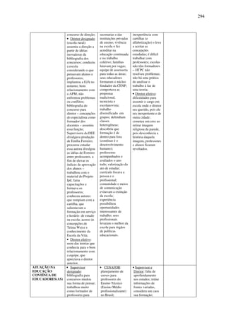 294
concurso de direção;
• Diretor designado
(escola rural):
assumiu a direção a
partir de idéias
inovadoras da
bibliografia dos
concursos; conduziu
a escola
considerando o que
pensavam alunos e
professores;
implantou a EJA no
noturno; bom
relacionamento com
a APM; não
enfrentou problemas
ou conflitos;
bibliografia do
concurso para
diretor – concepções
do especialista como
formador dos
docentes – assumiu
essa função;
Supervisora da DEE
divulgava produção
de Emília Ferreiro;
procurou estudar
essa autora divulgou
as idéias de Ferreiro
entre professores, a
fim de elevar os
índices de aprovação
dos alunos –
trabalhou com o
material do Projeto
Ipê; fazia
capacitações e
formava os
professores;
conheceu autores
que rompiam com a
cartilha, que
salientavam a
formação em serviço
e horário de estudo
na escola; acesso às
concepções de
Telma Weisz e
conhecimento da
Escola da Vila;
• Diretor efetivo:
usou das teorias que
conhecia para o bom
relacionamento com
a equipe, que
apreciava o diretor
anterior.
secretarias e das
instituições privadas
de ensino; vivência
na escola o fez
acreditar na
educação continuada
e no trabalho
coletivo; famílias
lutavam por vagas;
equipe de assessoria
para todas as áreas;
seus educadores
formaram o núcleo
fundador da CENP;
comportava as
propostas
tradicional,
tecnicista e
escolanovista;
trabalho
diversificado em
grupos; defendiam
classes
heterogêneas;
descobriu que
formação é de
dentro para fora
(contínuo é o
desenvolvimento
humano);
professores
acompanhados e
avaliados o ano
todo; valorização do
ato de estudar;
currículo focava a
pessoa e o
profissional;
comunidade e meios
de comunicação
evitavam a extinção
da escola;
experiência
possibilitou
oportunidades
interessantes de
trabalho; seus
profissionais
levaram o melhor da
escola para órgãos
de políticas
educacionais.
inexperiência com
cartilhas (e
alfabetização) o leva
a aceitar as
concepções
estudadas; é difícil
trabalhar com
professores; escolas
não têm formadores
– HTPC não
resolveu problemas;
não há uma prática
de analisar o
trabalho à luz de
uma teoria;
• Diretor efetivo:
dificuldades para
assumir o cargo em
escola onde o diretor
era querido, pois ele
era inexperiente e de
outra cidade;
cometeu um erro ao
retirar imagem
religiosa da parede,
pois desconhecia a
história daquela
imagem, professores
e alunos ficaram
revoltados.
ATUAÇÃO NA
EDUCAÇÃO
CONTÍNUA DE
EDUCADORES(AS)
• Supervisor
designado:
bibliografia para
concursos mudou
sua forma de pensar;
trabalhou muito
como formador de
professores para
• CENAFOR:
planejamento de
cursos para
professores do
Ensino Técnico
(Ensino Médio
profissionalizante)
no Brasil;
• Supervisor e
Diretor: falta de
aprofundamento
nos estudos; reúne
informações de
fontes variadas,
considera um caos
sua formação;
 