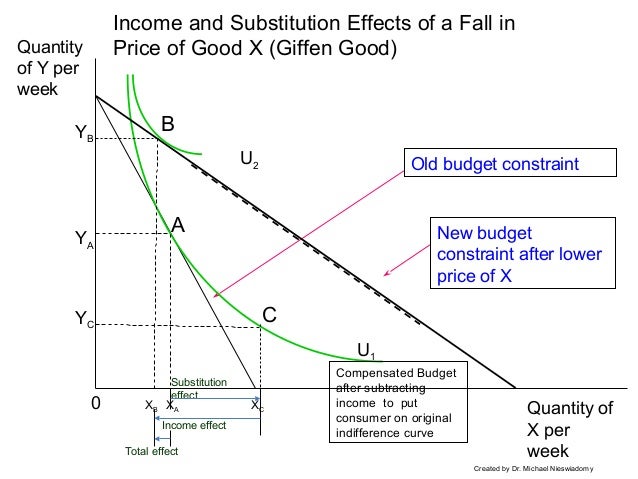 Mathematically Solving For The Income And Substitution Effect Of A Price Change Youtube