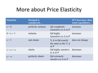More about Price Elasticity
Elasticity Demand is
considered…
If P increases, then
total expenditure...
e = 0 perfectly inelastic Qd completely
insensitive to ∆ in P
increases
0 < e < 1 inelastic Qd highly
insensitive to ∆ in P
increases
e = 1 unit elastic % ∆ in Qd exactly
the same as the % ∆
in P
does not change
1 < e < ∞ elastic Qd highly sensitive
to ∆ in P
decreases
e = ∞ perfectly elastic Qd extremely
sensitive to ∆ in P
decreases
 