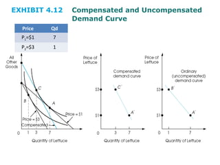 EXHIBIT 4.12 Compensated and Uncompensated
Demand Curve
Price Qd
P1=$1 7
P2=$3 1
 