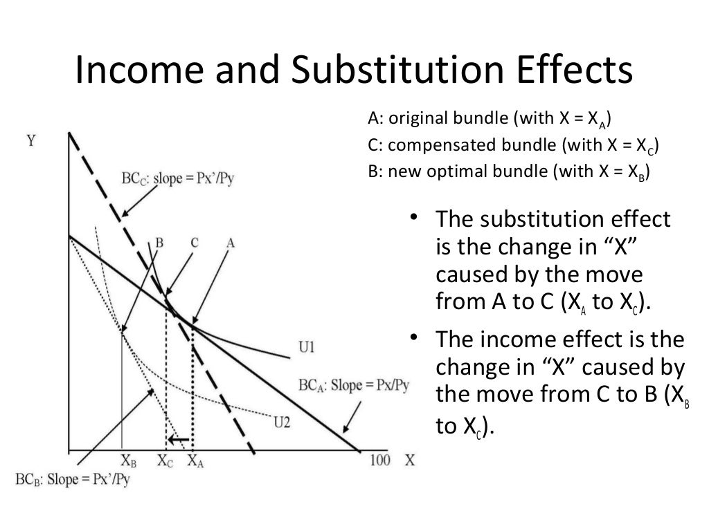 price consumption curve price consumption curve