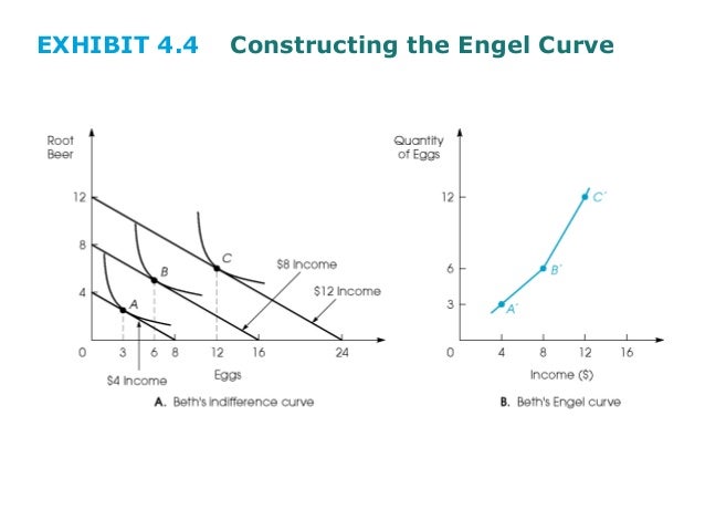 price consumption curve price consumption curve