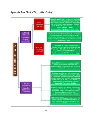 ~ 23 ~
Appendix: Flow Chart of Occupation Contract
OCCUPATIONCONTRACTS
STANDARD
CONTRACT
(issued by
Private
Landlords)
FIXED
STANDARD
CONTRACT
FUNDAMENTAL TERMS - includes: the landlord's
obligation to keep the property in good state of
repair; he must provide the contract-holder with
a written contract; See Chapters 1-5 of Part 7
and Schedule 1; variation of such terms is
limited - Chapter 3, Part 7.
Supplementary and additional terms apply.
PERIODIC
STANDARD
CONTRACT
FUNDAMENTAL TERMS: Similar to fixed
standard contracts, with some exceptions; See
Chapters 1-4 of Part 6 and Schedule 1; limits on
variation: Chapter 3 pf Part 6.
Supplementary and additional terms apply.
FEATURES: must be written; must include - the property,
the occupation date, the rent etc; can be varied,
transferred or ended; must mention whether it is for a
fixed or periodic term; if it is for a fixed term, the term
for which it is made.
SECURE
CONTRACT
(issued by
Community
Landlords)
FEATURES: They have no end date; must be
written; must include: the proerty, the
occupation date, the amount of rent etc; can be
varied, transferred or ended.
FUNDAMENTAL TERMS - that automatically
become terms of the contract: the right to take
on a lodger; the landlord's obligation to keep the
property in good state of repair; See chapters 1-
6 of Part 5 and Schedule 1 of the 2016 Act;
These terms can undergo limited changes -
Chapter 2 of Part 5 of the 2016 Act
SUPPLEMENTARY TERMS: set out in Regulations
made by the Welsh Ministers under section 23
of the 2016 Act; the contract-holder and the
landlord may agree not to include a
supplementary provision in the contract
ADDITIONAL TERMS: agreements between the
landlord and the contract-holder relating to
other matters which cannot be found in the
2016 Act
 