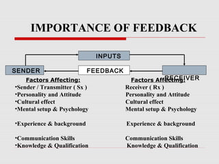IMPORTANCE OF FEEDBACK
Factors Affecting: Factors Affecting:
•Sender / Transmitter ( Sx ) Receiver ( Rx )
•Personality and Attitude Personality and Attitude
•Cultural effect Cultural effect
•Mental setup & Psychology Mental setup & Psychology
•Experience & background Experience & background
•Communication Skills Communication Skills
•Knowledge & Qualification Knowledge & Qualification
FEEDBACK
RECEIVER
SENDER
INPUTS
 
