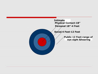 Social 4 Feet-12 Feet
Personal 18”-4 Feet
Intimate
Physical Contact-18”
Public 12 Feet-range of
eye sight &hearing
 