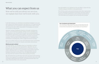 26 27
Your circumstances and requirements
Your investment manager will develop a close working relationship with
you or your adviser, starting with a comprehensive fact-finding exercise
so that we fully understand your financial situation and requirements.
What you can expect from us
Now we’ve told you about our services,
we explain here how we’ll work with you.
How we invest
In the first instance, you will meet an investment manager so you can
tell us about your financial situation and objectives. It is important that
we understand your circumstances and requirements. Direct contact
with the person who will be responsible for managing your money
is a vital part of this process.
Whether coming to Rathbones directly or through a professional
adviser, your investment manager will first need to establish your
circumstances: your overall level of wealth, any existing liabilities,
your lifestyle, time horizon and tax affairs. You may be a new investor
or wish to transfer an existing portfolio from another investment
company. This may also be a good opportunity to consolidate your
investments, including ISAs, under a single investment strategy.
Here is an outline of how we work with individual clients and families.
The process is very similar for charities and clients with advisers.
What do you want to achieve?
Working together, we will define what you would like to achieve
(see ‘Your circumstances and requirements’, opposite). Are you
looking to provide a secure financial future in retirement? Do you
require regular income or are you looking to meet specific expenses,
such as school fees for your children or grandchildren? Are you
looking to downsize your home or buy an additional property?
You may also have started to think about passing on money.
We will explore how you feel about the risks associated with investing.
What is your capacity for accepting the ups and downs that come with
investing in global financial markets, including potential falls in the
value of your portfolio over some periods?
We will establish your appetite for risk and ability to deal with any
volatility using our attitude to risk questionnaire.
We will then create a personal investment plan that is appropriate
for your individual circumstances and future cash flow needs as
well as any specific preferences, such as ethical considerations.
The following section explains how we develop this strategy.
You
Appetite for
Freque
ncyof
Effectof
Existing/
Finan
cial/
Appetite for
volatility/
withd
rawal
inflation
future
non–fi
nancial
new/traditional
capital loss assets
Cashflow
Assets/
Risk
needs
liabilities
appetite
status
and plans considerations
horizons
Tax
Lifestyle Ethical
Time
 